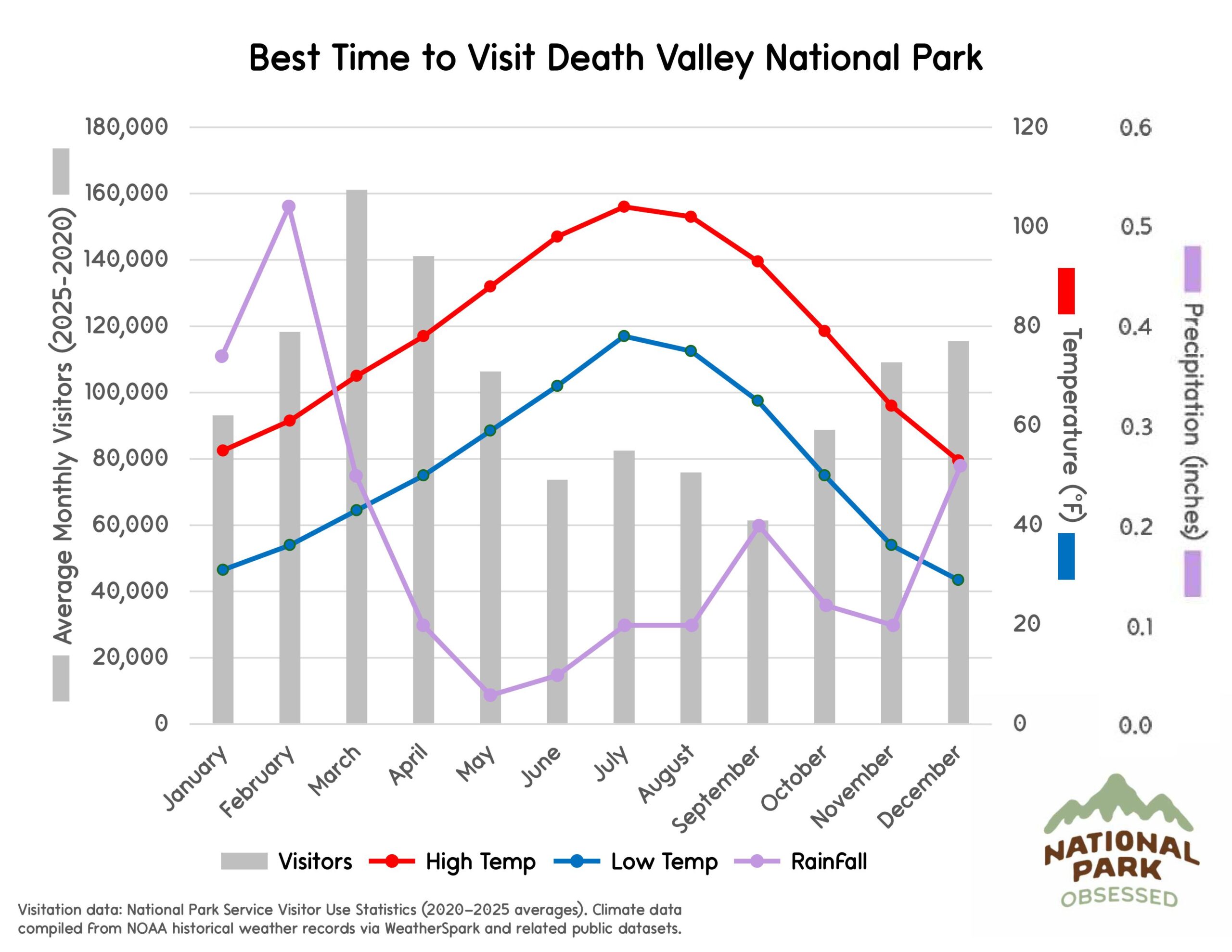 Chart titled "Best Time to Visit Death Valley National Park" comparing visitor trends and desert climate conditions helpful when deciding national parks to visit by month. Gray bars display visitors across the year while lines labeled "Visitors" "High Temp" "Low Temp" and "RainFall" show temperature in &deg;F and precipitation in inches.