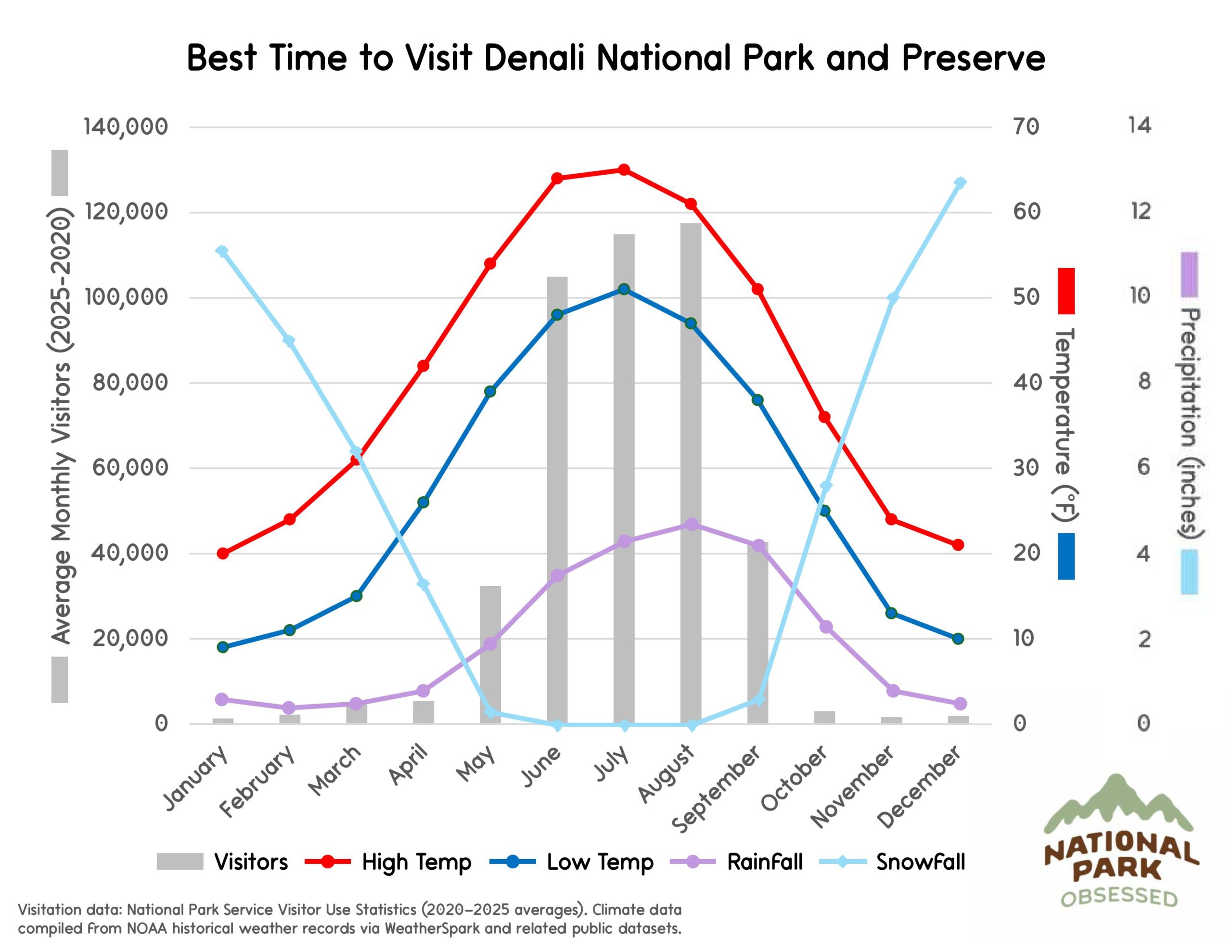 Chart titled "Best Time to Visit Denali National Park and Preserve" showing visitor patterns and seasonal climate trends to guide national parks to visit by month. Gray bars represent monthly visitors while lines labeled "Visitors" "High Temp" "Low Temp" "RainFall" and "SnowFall" display temperature in &deg;F and precipitation in inches.