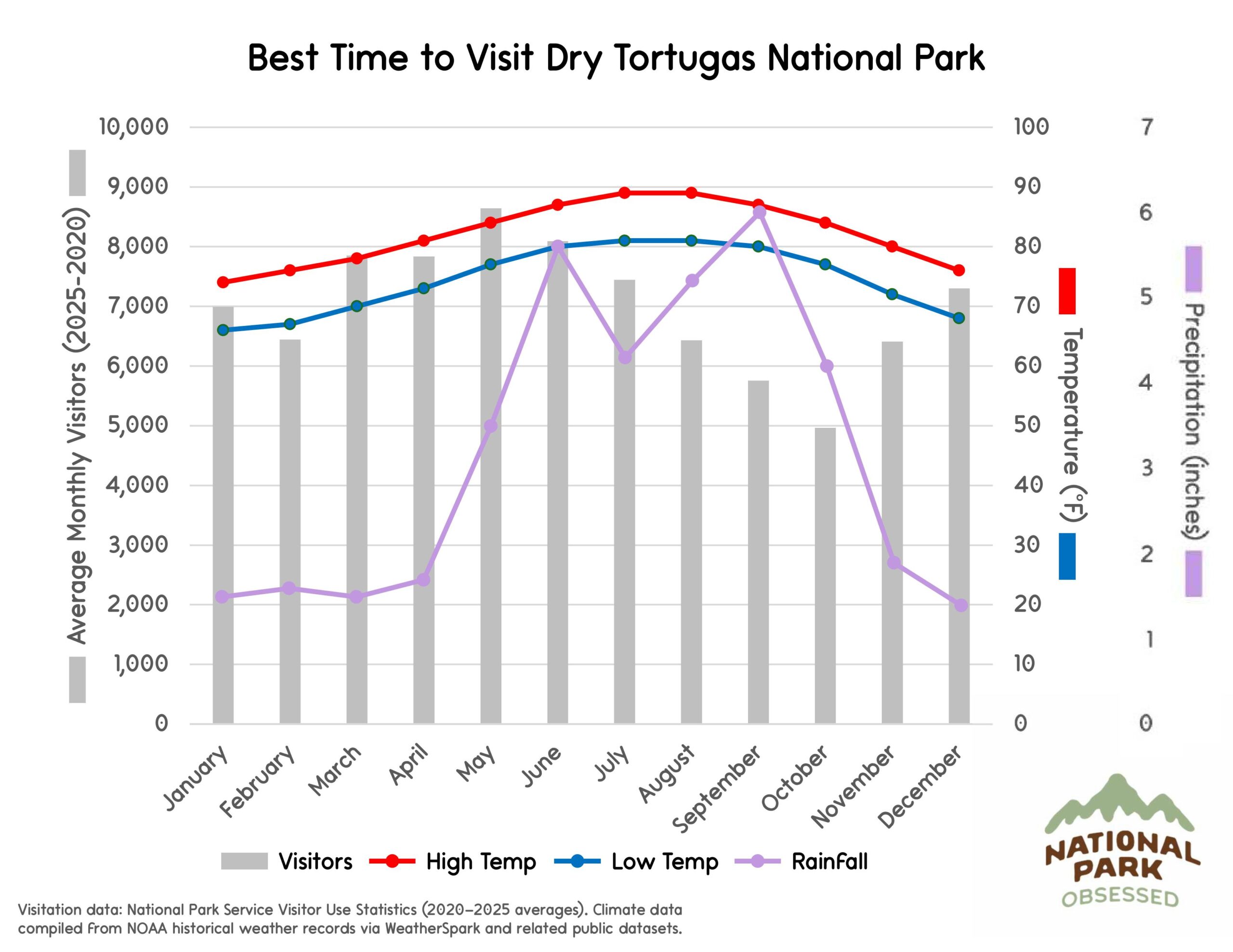 Chart titled "Best Time to Visit Dry Tortugas National Park" showing monthly visitor numbers and tropical weather patterns helpful for choosing national parks to visit by month. Gray bars show visitors from January through December while lines labeled "Visitors" "High Temp" "Low Temp" and "RainFall" represent temperature in &deg;F and precipitation in inches.