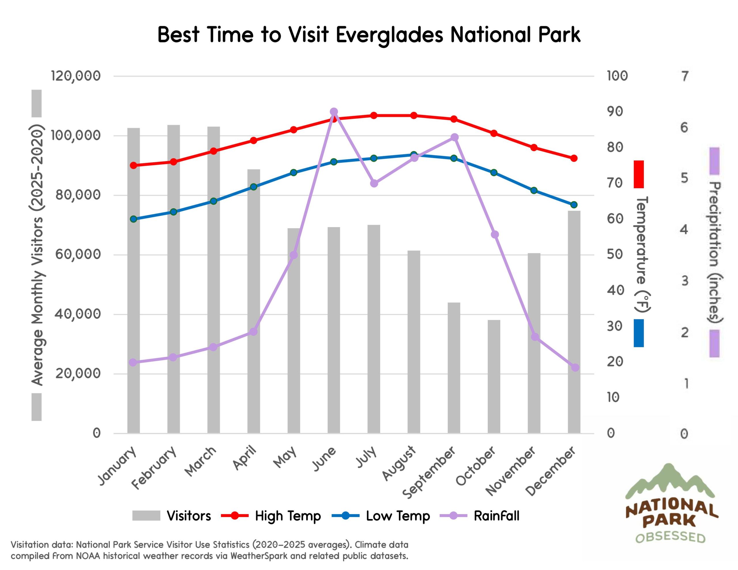 Chart titled "Best Time to Visit Everglades National Park" displaying visitor trends and subtropical climate conditions useful for planning national parks to visit by month. Gray bars represent visitors across the year while colored lines labeled "Visitors" "High Temp" "Low Temp" and "RainFall" show temperature in &deg;F and precipitation in inches.
