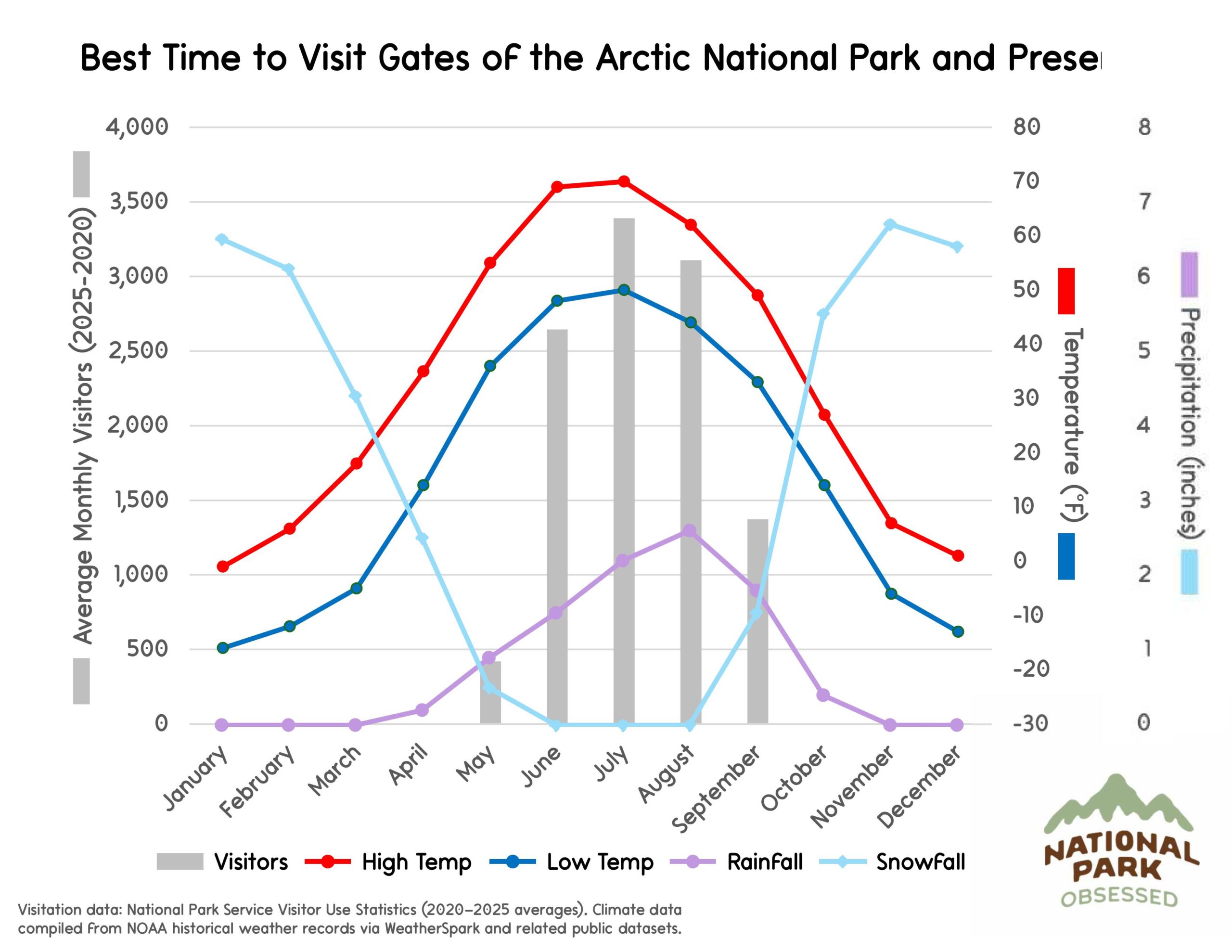 Chart titled "Best Time to Visit Gates of the Arctic National Park and Preserve" comparing visitor patterns and Arctic climate conditions for national parks to visit by month. Gray bars show monthly visitors while lines labeled "Visitors" "High Temp" "Low Temp" "RainFall" and "SnowFall" indicate temperature in &deg;F and precipitation in inches.