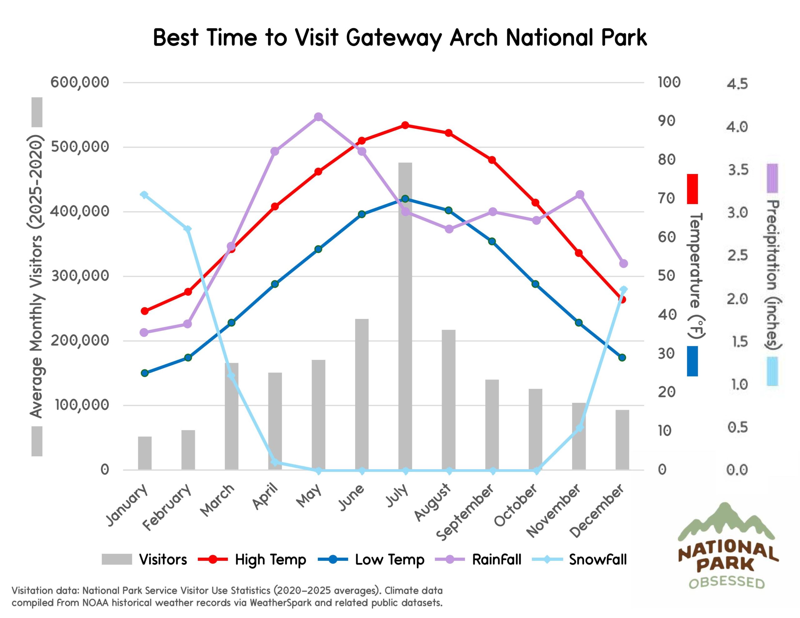 Chart titled "Best Time to Visit Gateway Arch National Park" showing monthly visitors and seasonal weather patterns to help plan national parks to visit by month. Gray bars represent visitors from January to December while lines labeled "Visitors" "High Temp" "Low Temp" "RainFall" and "SnowFall" show temperature in &deg;F and precipitation in inches.