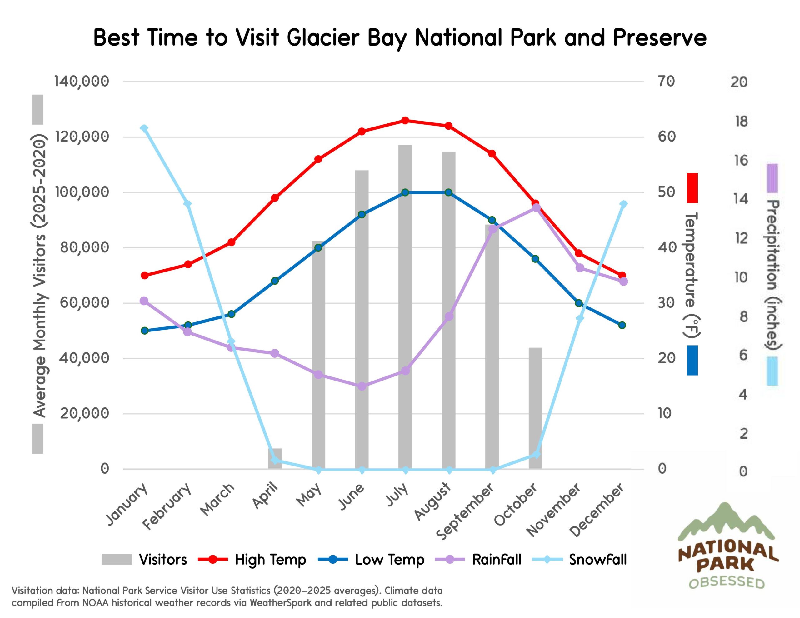 Chart titled "Best Time to Visit Glacier Bay National Park and Preserve" displaying monthly visitor numbers and coastal Alaska climate trends relevant to national parks to visit by month. Gray bars show visitors by month while lines labeled "Visitors" "High Temp" "Low Temp" "RainFall" and "SnowFall" represent temperature in &deg;F and precipitation in inches.