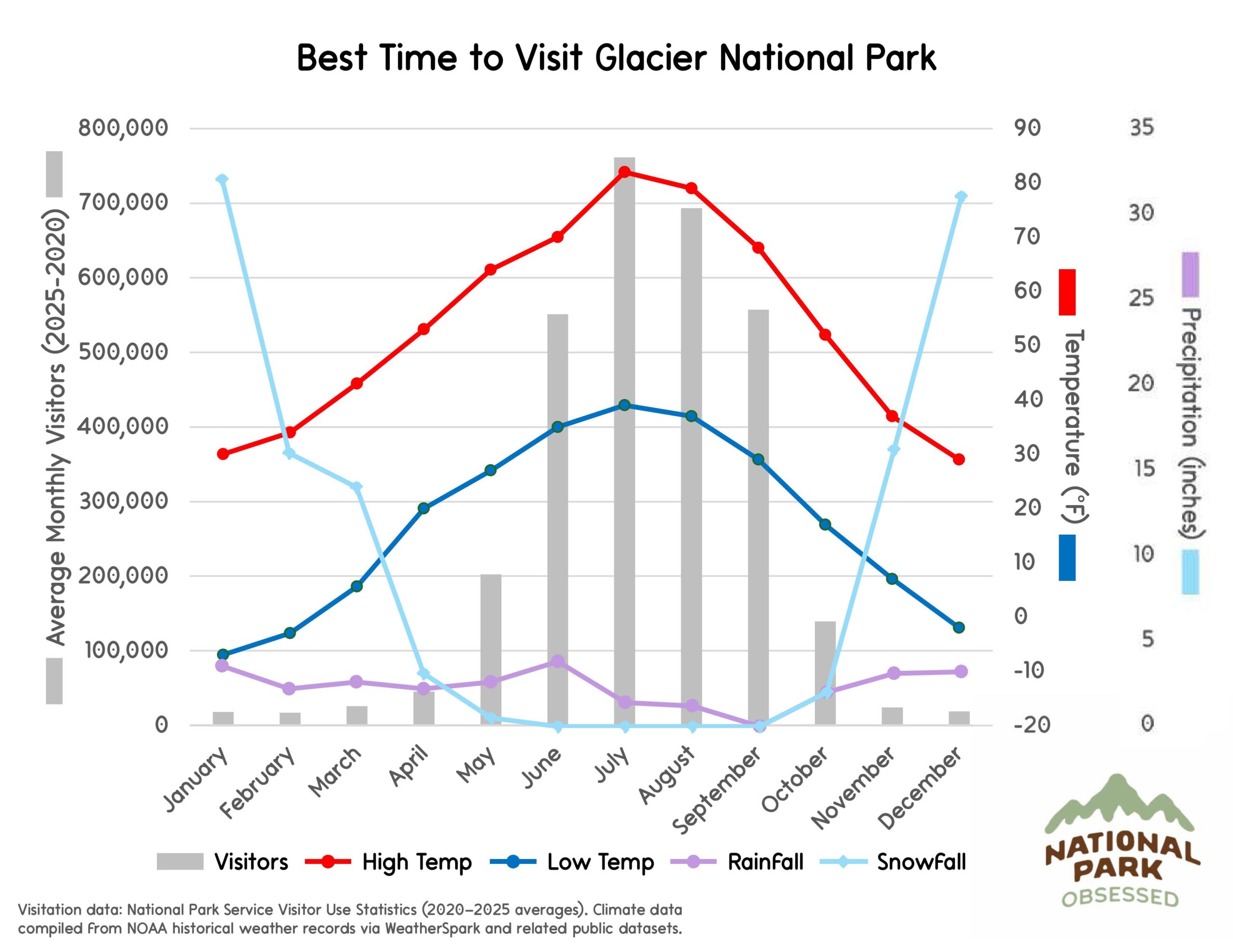 Chart titled "Best Time to Visit Glacier National Park" comparing visitor patterns and mountain climate conditions useful when choosing national parks to visit by month. Gray bars represent visitors across the year and colored lines labeled "Visitors" "High Temp" "Low Temp" "RainFall" and "SnowFall" show temperature in &deg;F and precipitation in inches.