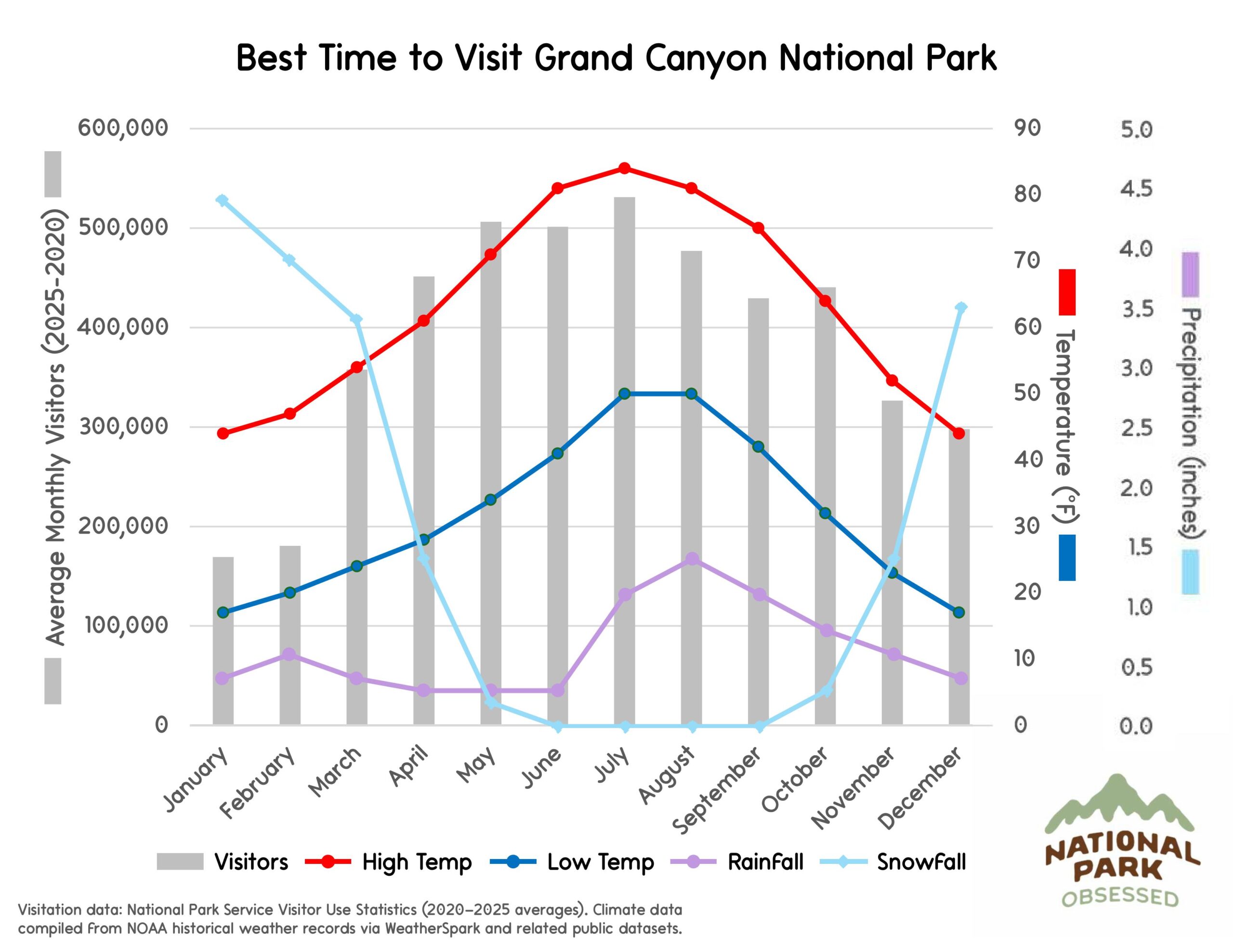 Chart titled "Best Time to Visit Grand Canyon National Park" illustrating monthly visitation and desert plateau weather patterns for planning national parks to visit by month. Gray bars show visitor numbers while lines labeled "Visitors" "High Temp" "Low Temp" "RainFall" and "SnowFall" indicate temperature in &deg;F and precipitation in inches.