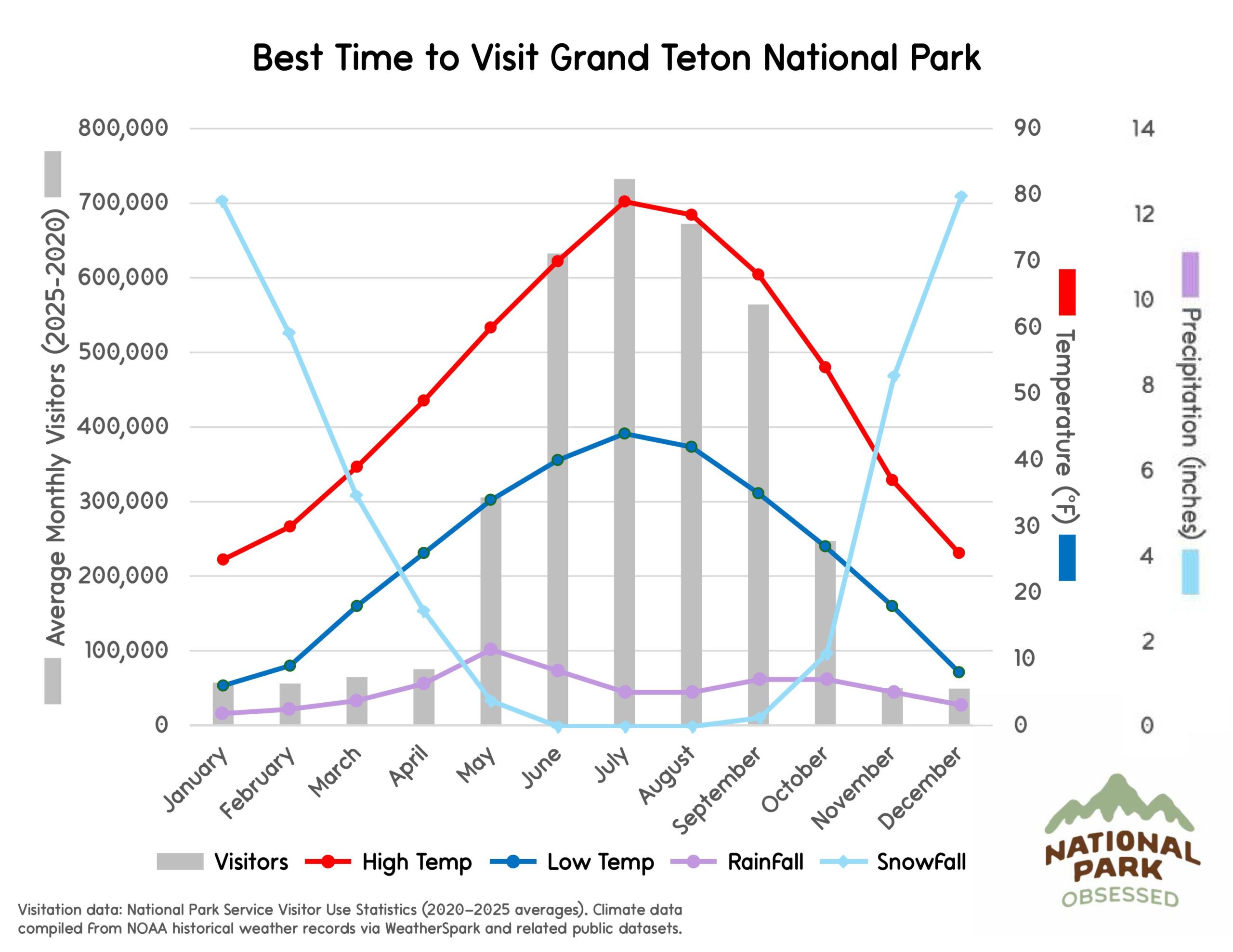 Chart titled "Best Time to Visit Grand Teton National Park" displaying visitor trends and mountain climate patterns helpful for deciding national parks to visit by month. Gray bars represent monthly visitors and colored lines labeled "Visitors" "High Temp" "Low Temp" "RainFall" and "SnowFall" show temperature in &deg;F and precipitation in inches.