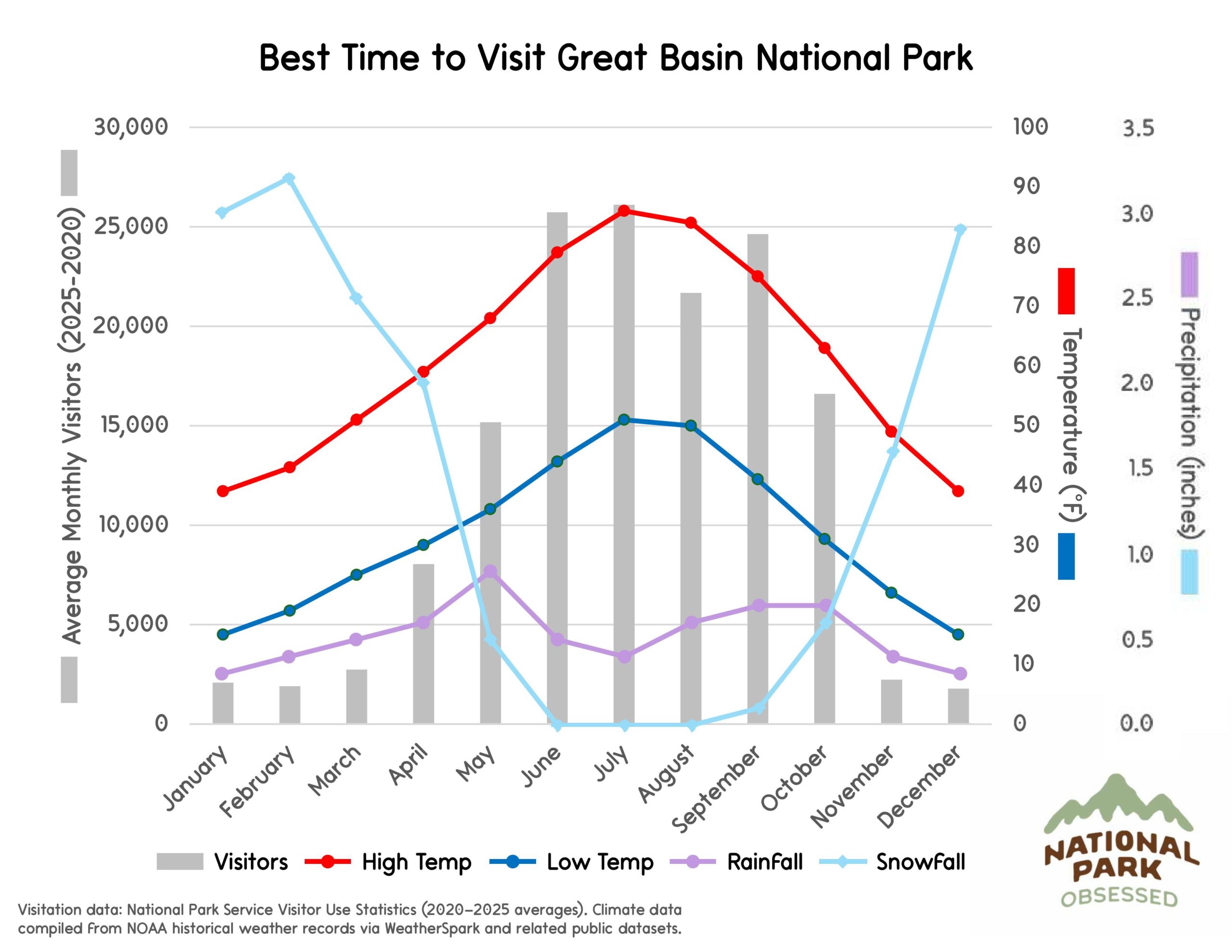 Chart titled "Best Time to Visit Great Basin National Park" showing visitor numbers and seasonal desert mountain weather useful for planning national parks to visit by month. Gray bars show visitors from January through December while lines labeled "Visitors" "High Temp" "Low Temp" "RainFall" and "SnowFall" represent temperature in &deg;F and precipitation in inches.