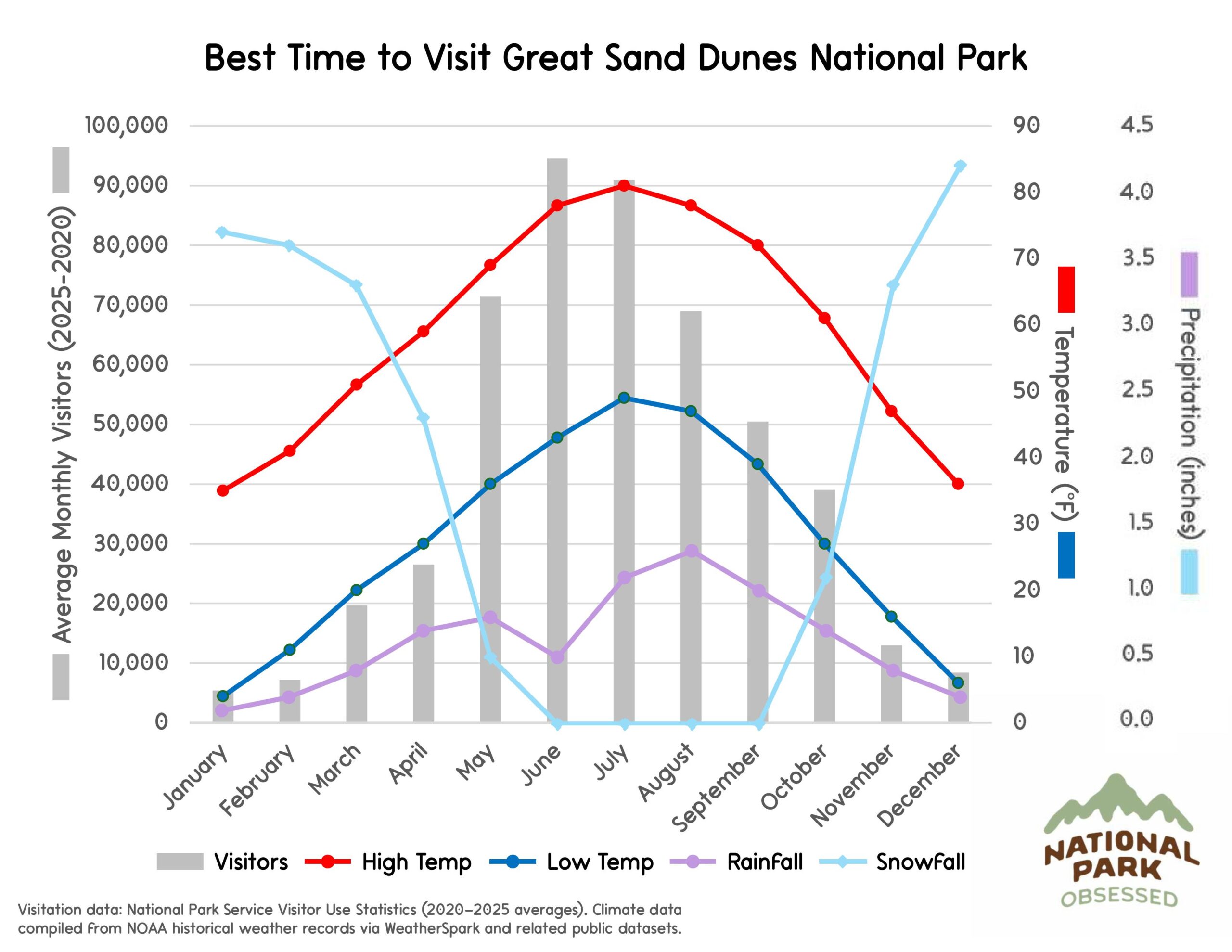 Chart titled "Best Time to Visit Great Sand Dunes National Park" comparing monthly visitation and climate patterns to help determine national parks to visit by month. Gray bars represent visitors and colored lines labeled "Visitors" "High Temp" "Low Temp" "RainFall" and "SnowFall" display temperature in &deg;F and precipitation in inches.