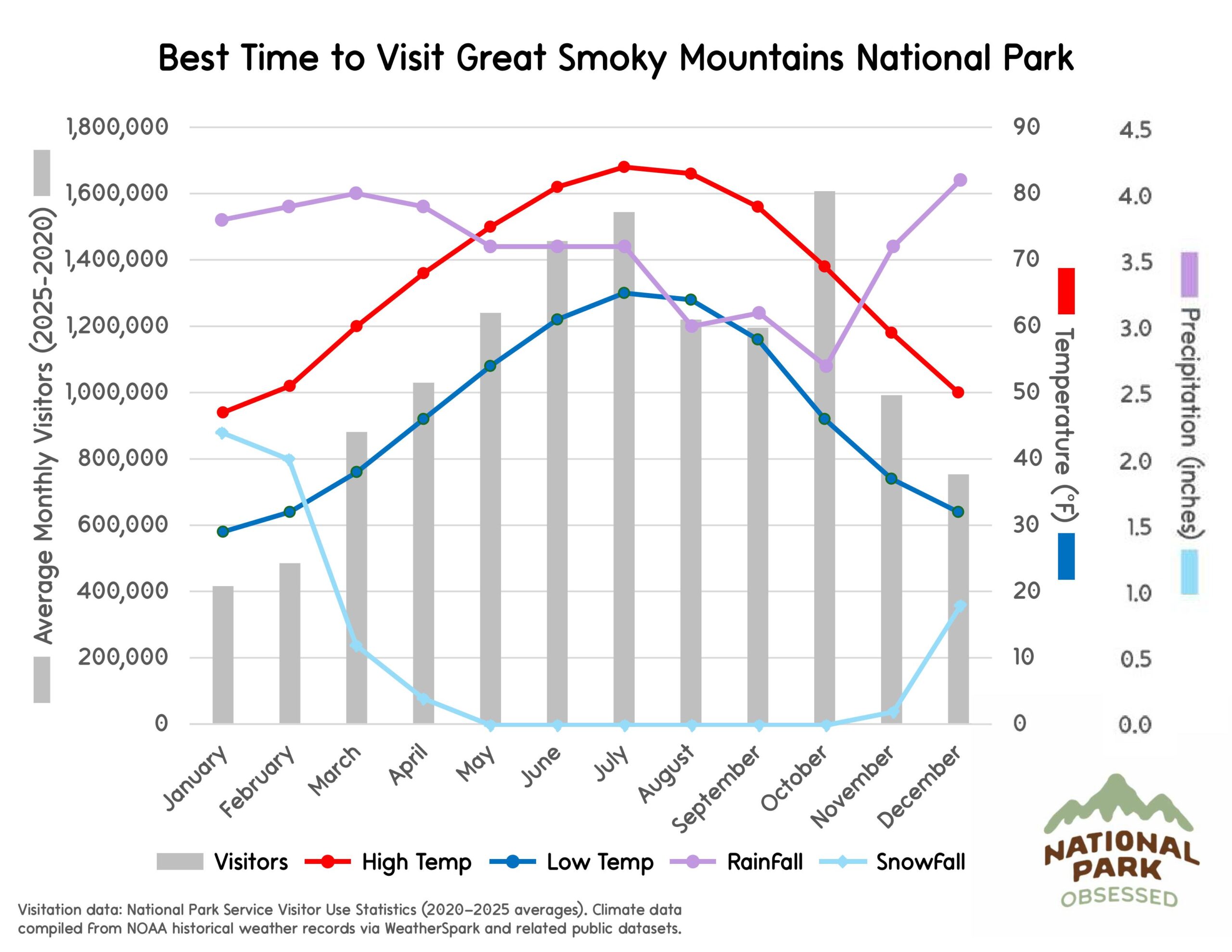 Chart titled "Best Time to Visit Great Smoky Mountains National Park" showing visitor patterns and seasonal Appalachian climate trends for national parks to visit by month. Gray bars represent visitors throughout the year while colored lines labeled "Visitors" "High Temp" "Low Temp" "RainFall" and "SnowFall" indicate temperature in &deg;F and precipitation in inches.