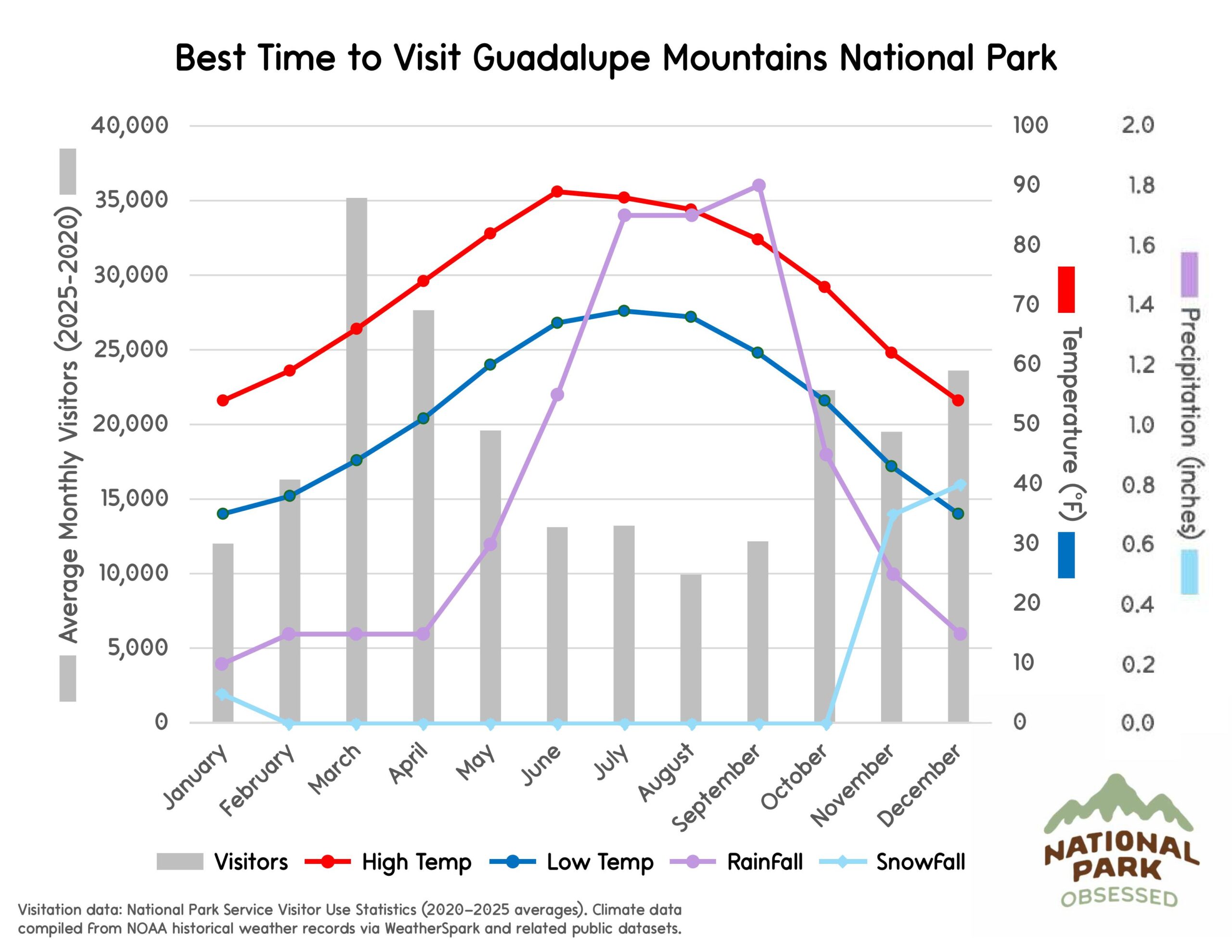 Chart titled "Best Time to Visit Guadalupe Mountains National Park" displaying visitor numbers and desert mountain weather trends helpful when choosing national parks to visit by month. Gray bars show visitors by month and lines labeled "Visitors" "High Temp" "Low Temp" "RainFall" and "SnowFall" show temperature in &deg;F and precipitation in inches.