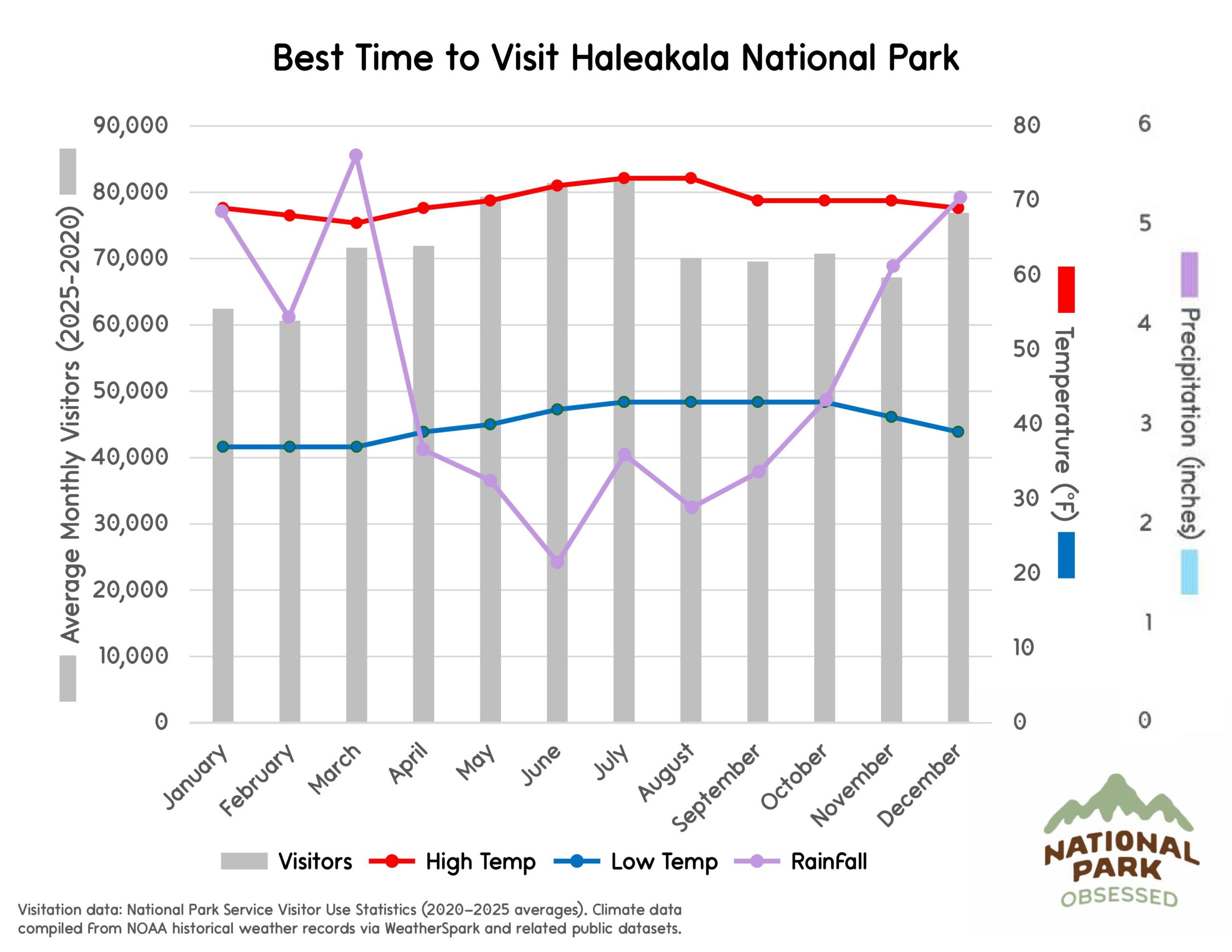 Chart titled "Best Time to Visit Haleakala National Park" illustrating monthly visitation and volcanic island climate conditions relevant to national parks to visit by month. Gray bars represent visitors while lines labeled "Visitors" "High Temp" "Low Temp" and "RainFall" display temperature in &deg;F and precipitation in inches.