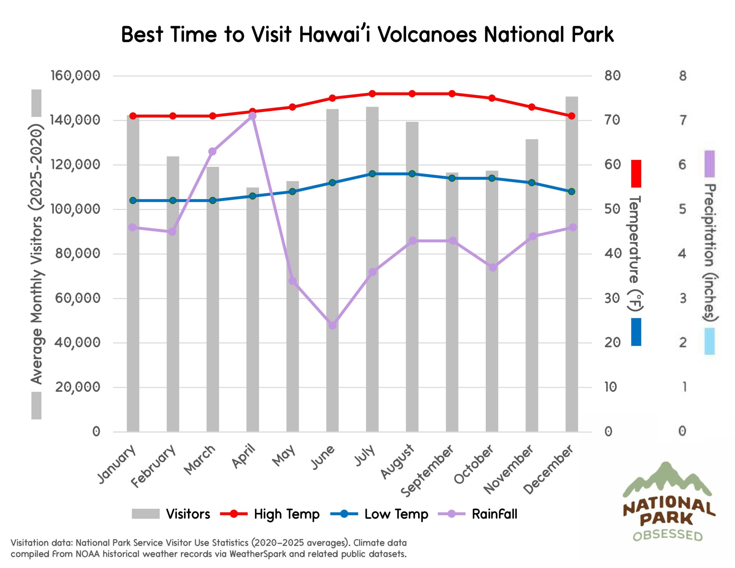 Chart titled "Best Time to Visit Hawaiʻi Volcanoes National Park" showing monthly visitors and weather patterns helpful for planning national parks to visit by month. Gray bars represent visitors from January to December while lines labeled "Visitors" "High Temp" "Low Temp" and "RainFall" show temperature in &deg;F and precipitation in inches.