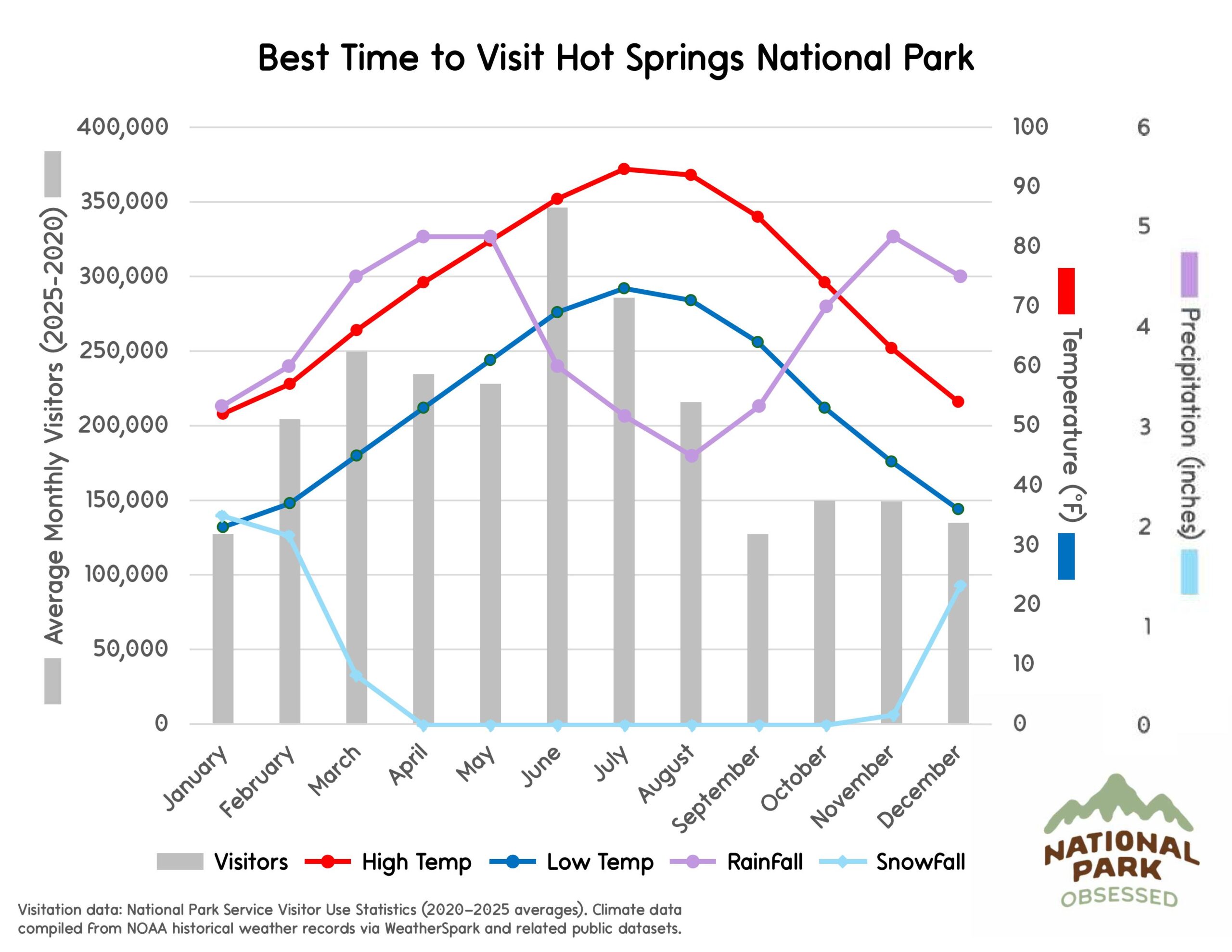 Chart titled "Best Time to Visit Hot Springs National Park" displaying monthly visitation and seasonal climate trends for national parks to visit by month. Gray bars show visitor numbers by month while lines labeled "Visitors" "High Temp" "Low Temp" "RainFall" and "SnowFall" represent temperature in &deg;F and precipitation in inches.