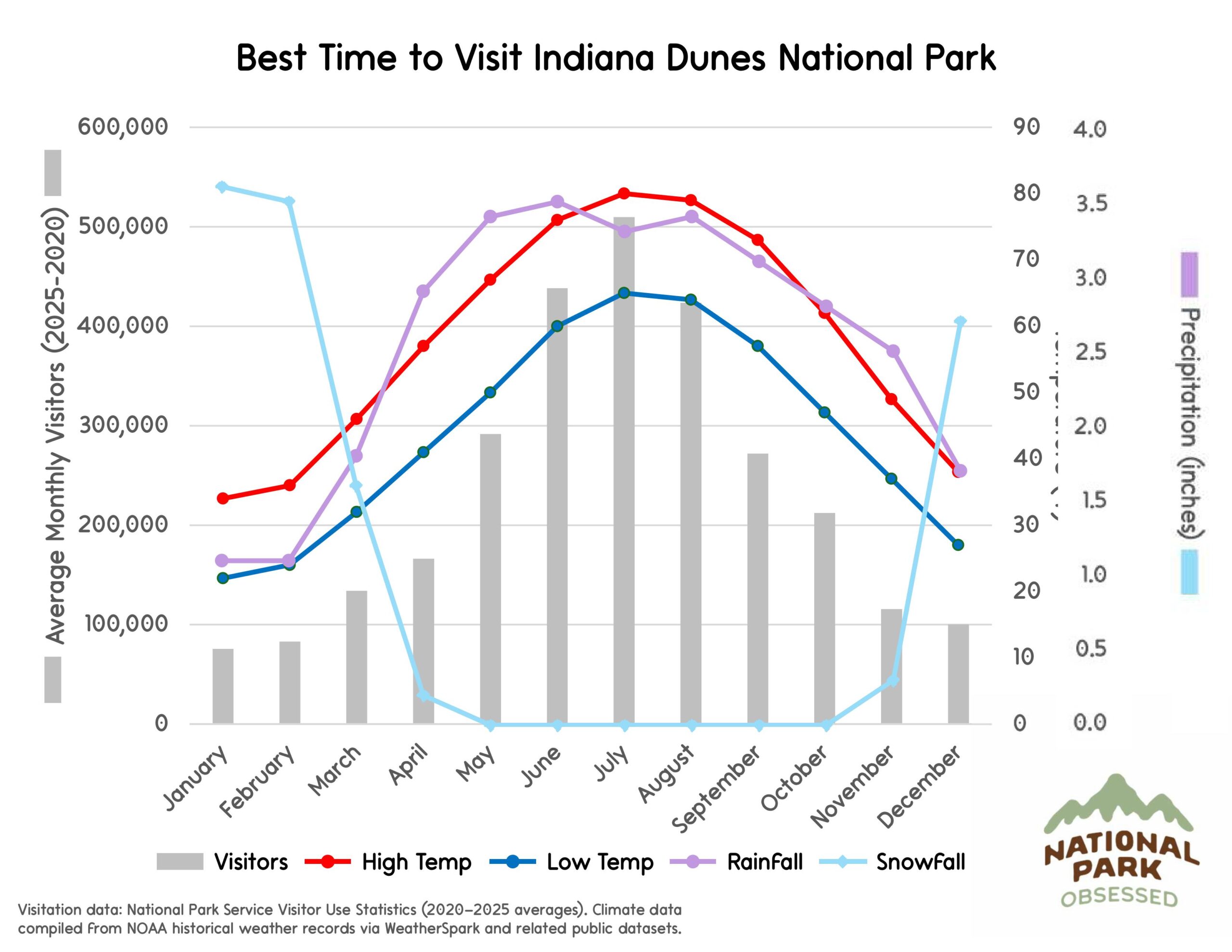 Chart titled "Best Time to Visit Indiana Dunes National Park" comparing visitor patterns and Great Lakes climate conditions useful for choosing national parks to visit by month. Gray bars represent visitors throughout the year and colored lines labeled "Visitors" "High Temp" "Low Temp" "RainFall" and "SnowFall" show temperature in &deg;F and precipitation in inches.