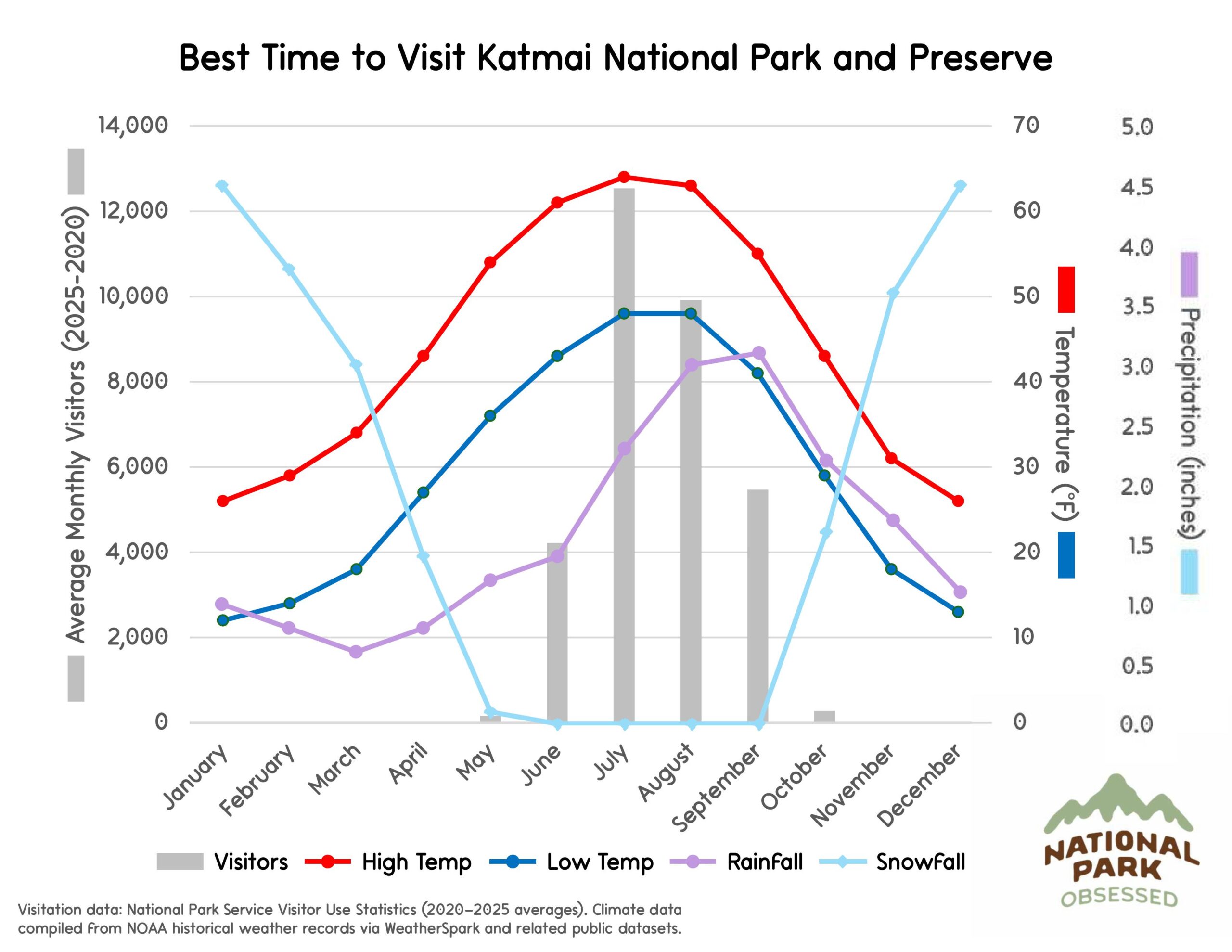 Chart titled "Best Time to Visit Katmai National Park and Preserve" showing visitor patterns and seasonal Alaska weather useful for planning national parks to visit by month. Gray bars represent visitors from January through December while lines labeled "Visitors" "High Temp" "Low Temp" "RainFall" and "SnowFall" show temperature in &deg;F and precipitation in inches.