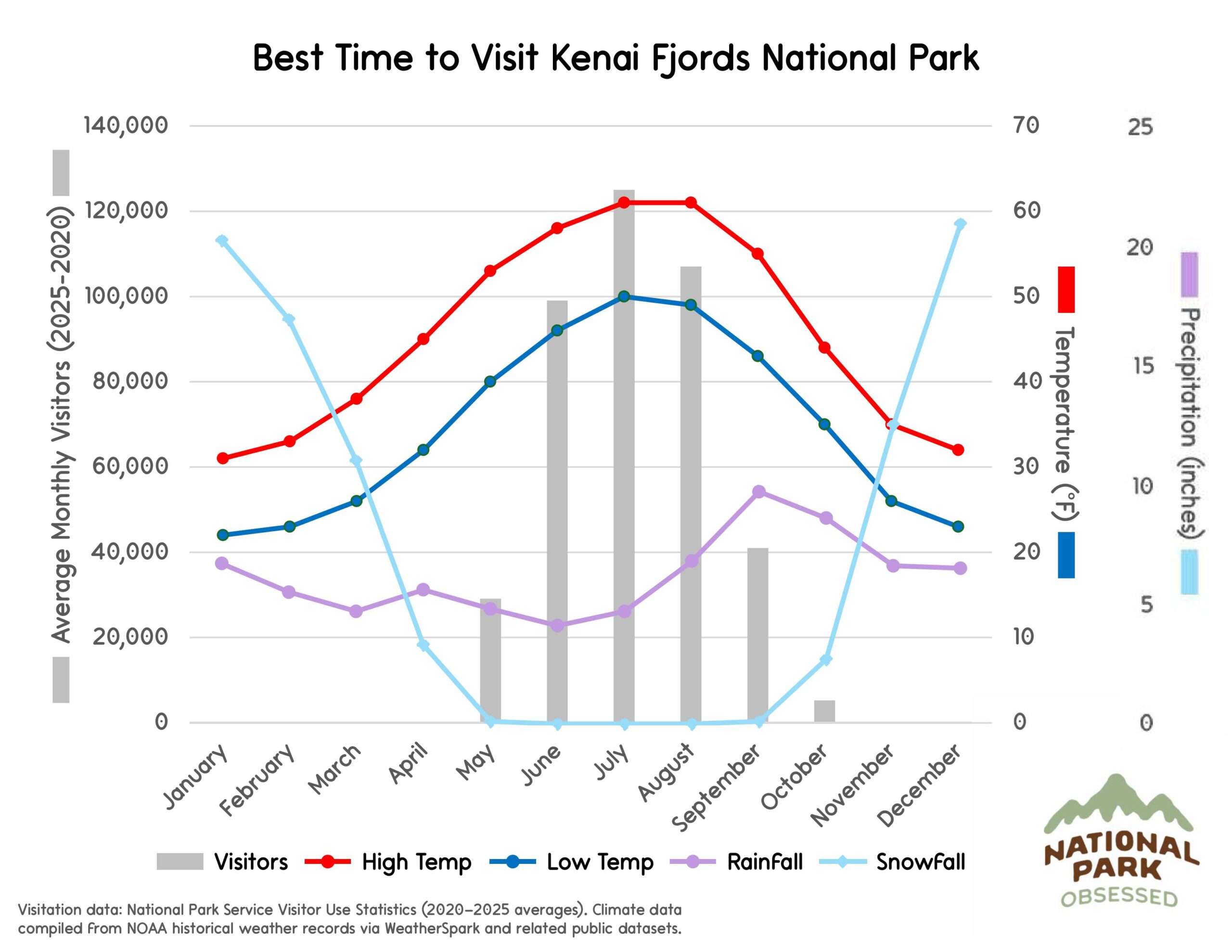 Chart titled "Best Time to Visit Kenai Fjords National Park" comparing monthly visitors and coastal Alaska climate patterns for national parks to visit by month. Gray bars represent visitors and colored lines labeled "Visitors" "High Temp" "Low Temp" "RainFall" and "SnowFall" display temperature in &deg;F and precipitation in inches.