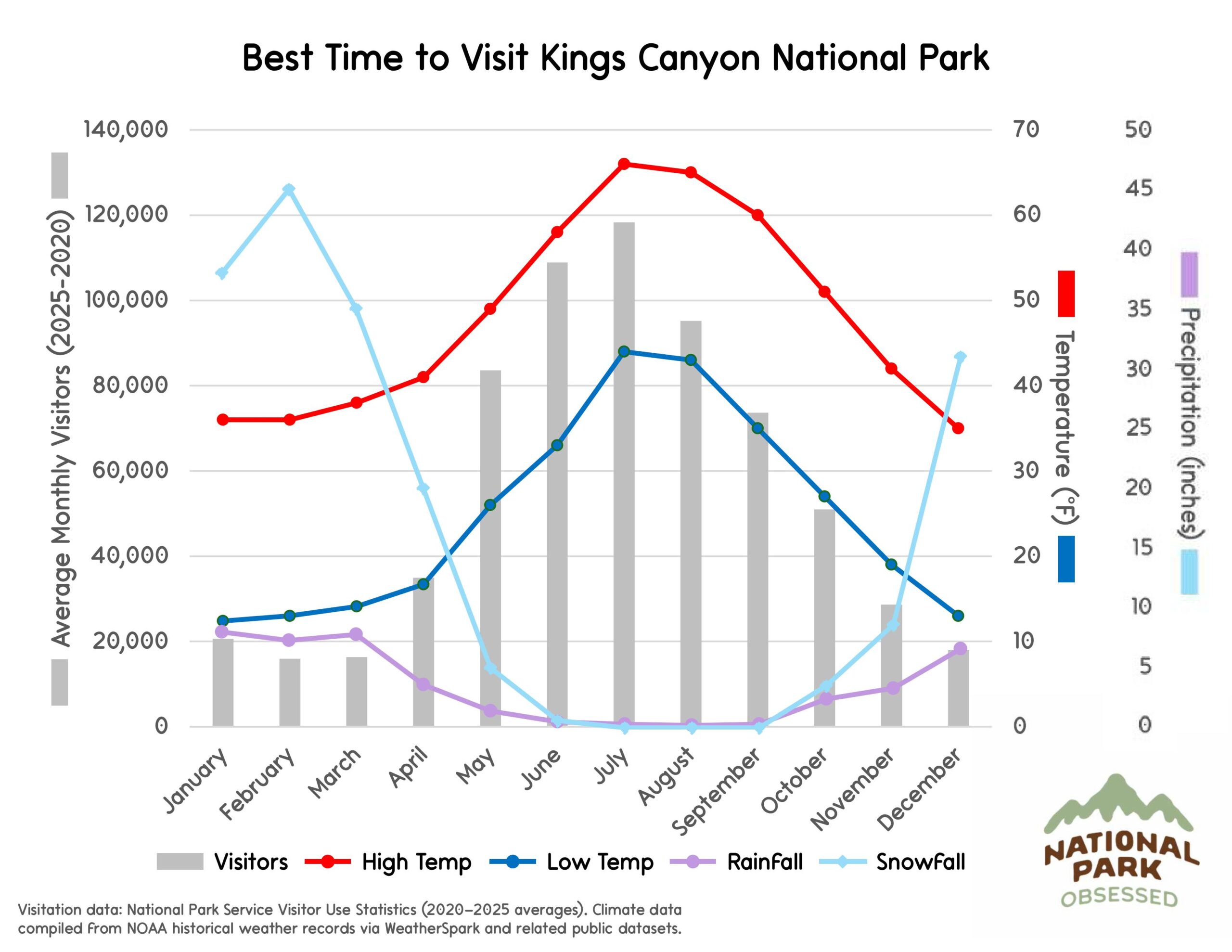 Chart titled "Best Time to Visit Kings Canyon National Park" displaying monthly visitation and Sierra Nevada climate patterns helpful when choosing national parks to visit by month. Gray bars show visitors by month while lines labeled "Visitors" "High Temp" "Low Temp" "RainFall" and "SnowFall" indicate temperature in &deg;F and precipitation in inches.