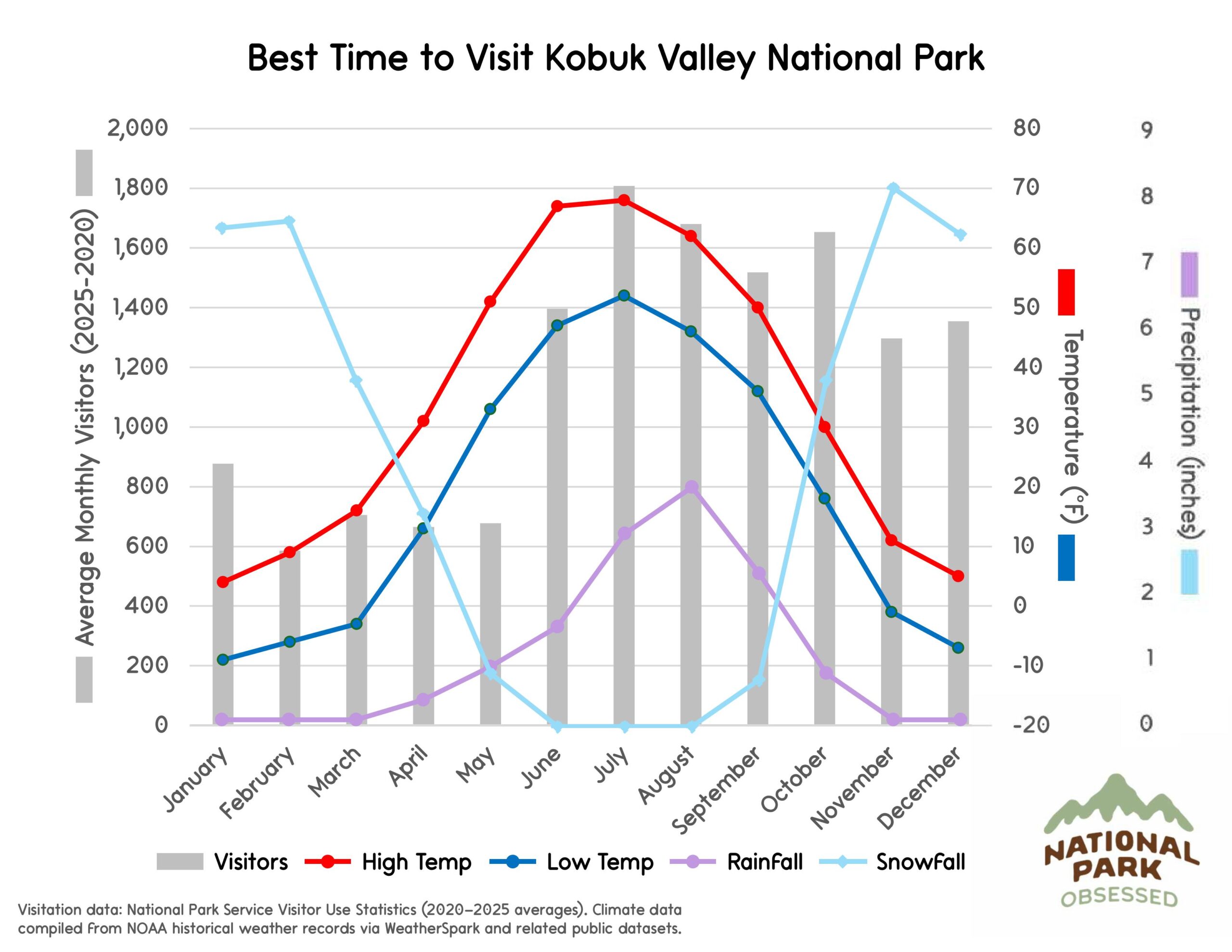 Chart titled "Best Time to Visit Kobuk Valley National Park" illustrating visitor trends and Arctic climate conditions relevant to national parks to visit by month. Gray bars represent visitors across the year while lines labeled "Visitors" "High Temp" "Low Temp" "RainFall" and "SnowFall" show temperature in &deg;F and precipitation in inches.