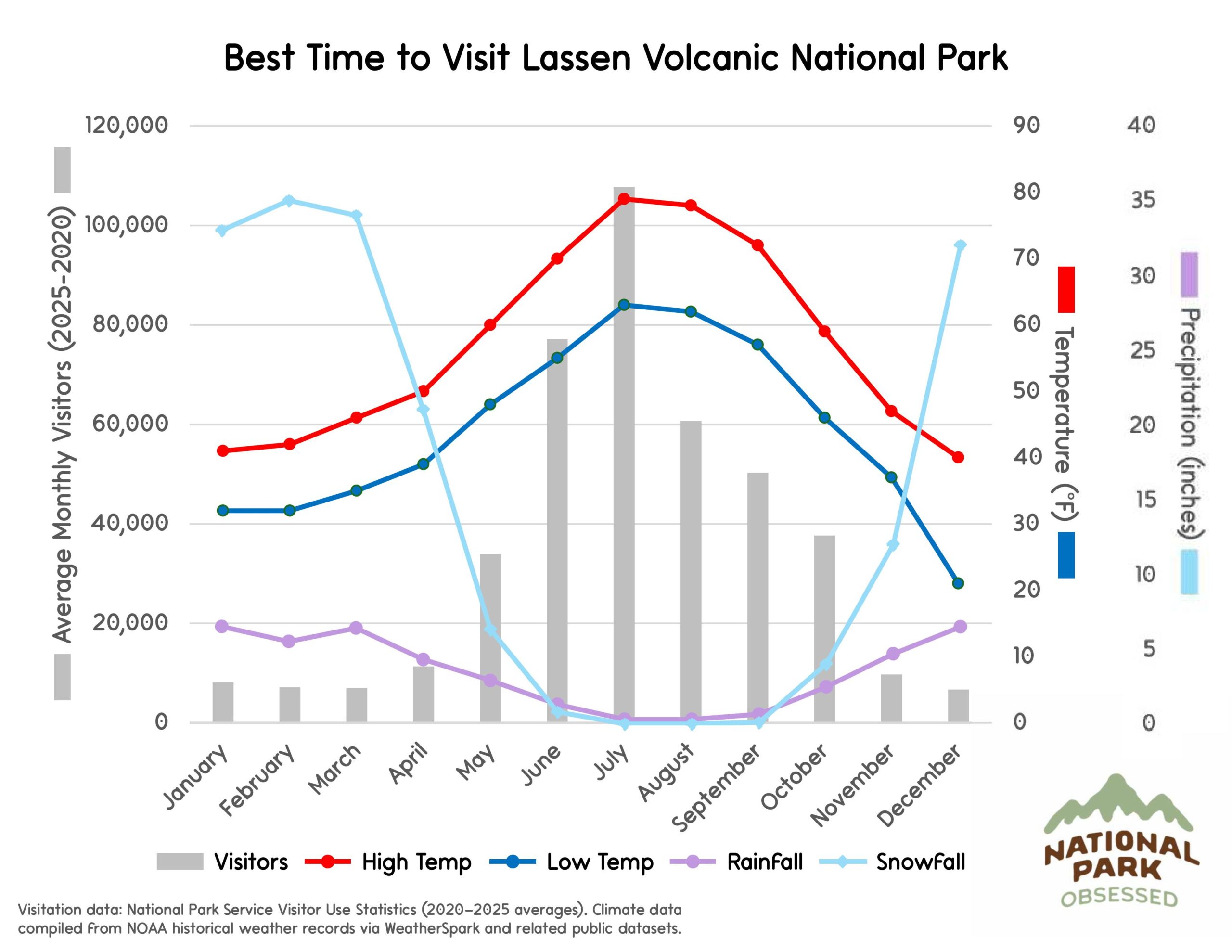 Chart titled "Best Time to Visit Lassen Volcanic National Park" displaying monthly visitation and seasonal mountain weather trends useful for choosing national parks to visit by month. Gray bars show visitors by month while lines labeled High Temp, Low Temp, Rainfall, and Snowfall show temperature in &deg;F and precipitation in inches.
