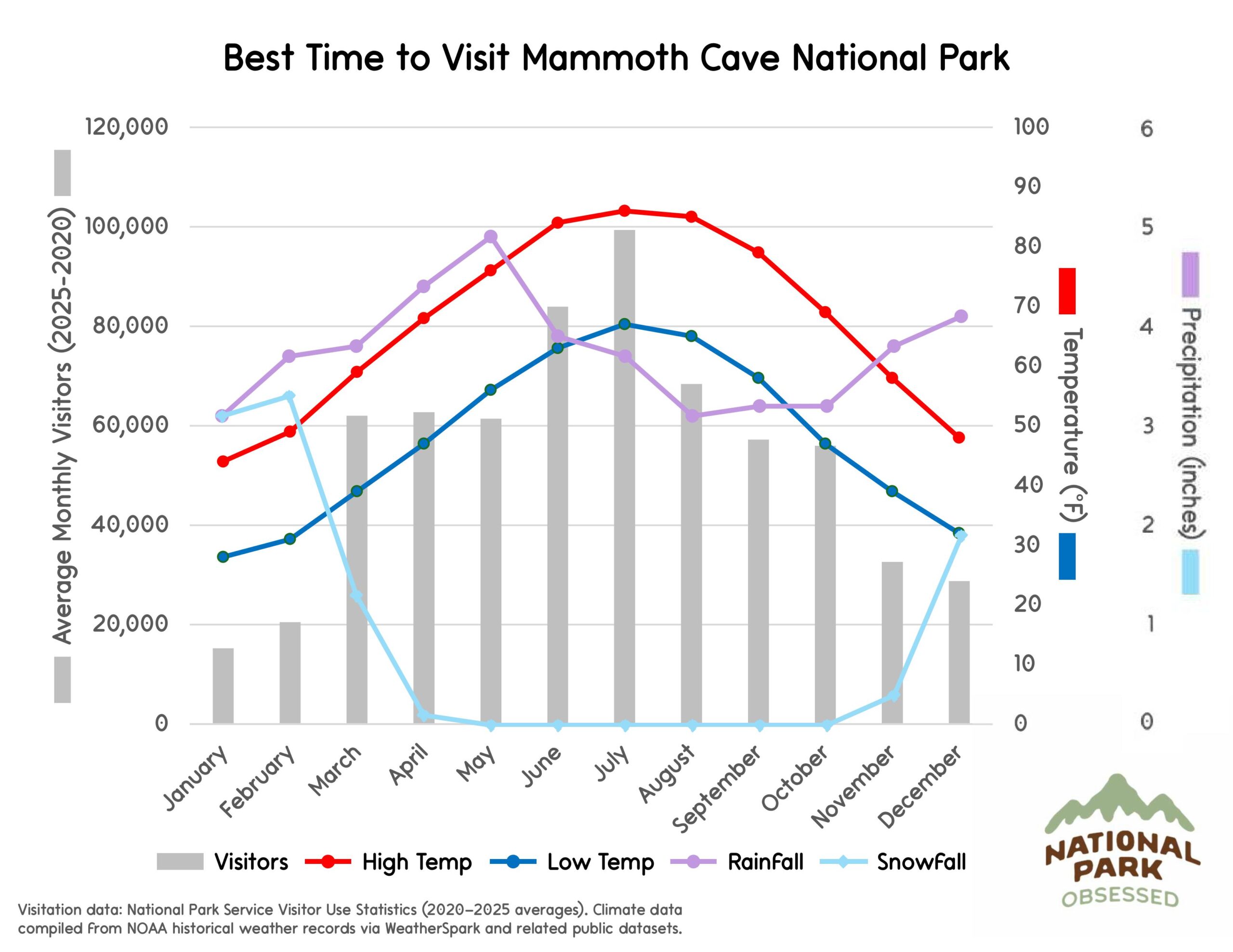 Chart titled "Best Time to Visit Mammoth Cave National Park" illustrating monthly visitor patterns and Kentucky climate conditions relevant to national parks to visit by month. Gray bars represent visitors across the year while lines labeled High Temp, Low Temp, Rainfall, and Snowfall display temperature in &deg;F and precipitation in inches.