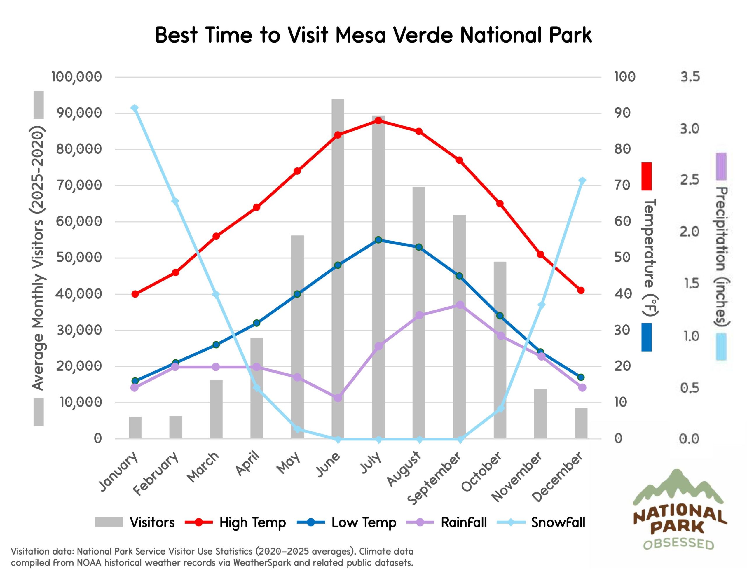 Chart titled "Best Time to Visit Mesa Verde National Park" showing monthly visitation trends and Four Corners region climate patterns helpful when deciding national parks to visit by month. Gray bars show visitors from January to December while lines labeled High Temp, Low Temp, Rainfall, and Snowfall indicate temperature in &deg;F and precipitation in inches.