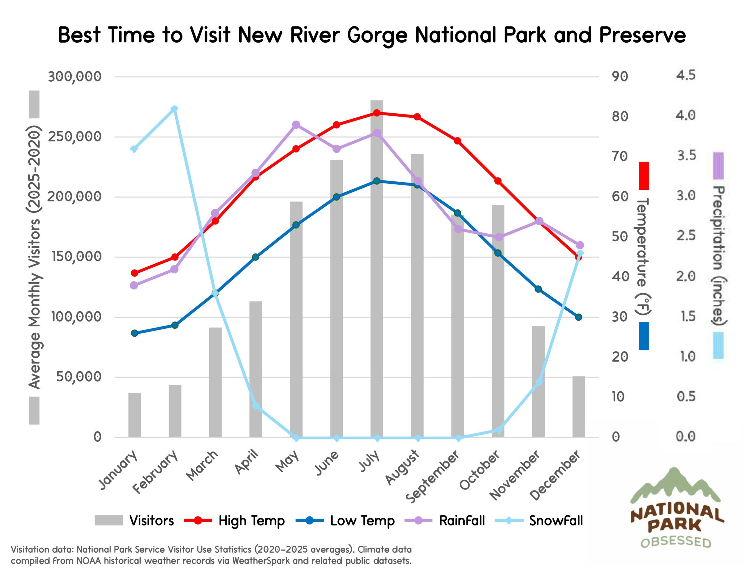 Chart titled "Best Time to Visit New River Gorge National Park and Preserve" displaying visitor patterns and Appalachian climate conditions relevant to national parks to visit by month. Gray bars show monthly visitors while lines labeled High Temp, Low Temp, Rainfall, and Snowfall represent temperature in &deg;F and precipitation in inches.