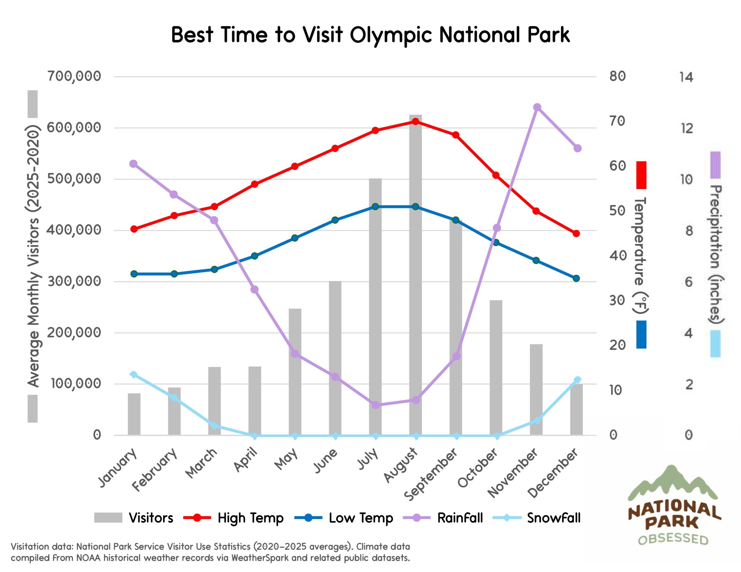 Chart titled "Best Time to Visit Olympic National Park" illustrating monthly visitation and Washington coast climate patterns useful when planning national parks to visit by month. Gray bars show visitors from January through December while lines labeled High Temp, Low Temp, Rainfall, and Snowfall indicate temperature in &deg;F and precipitation in inches.