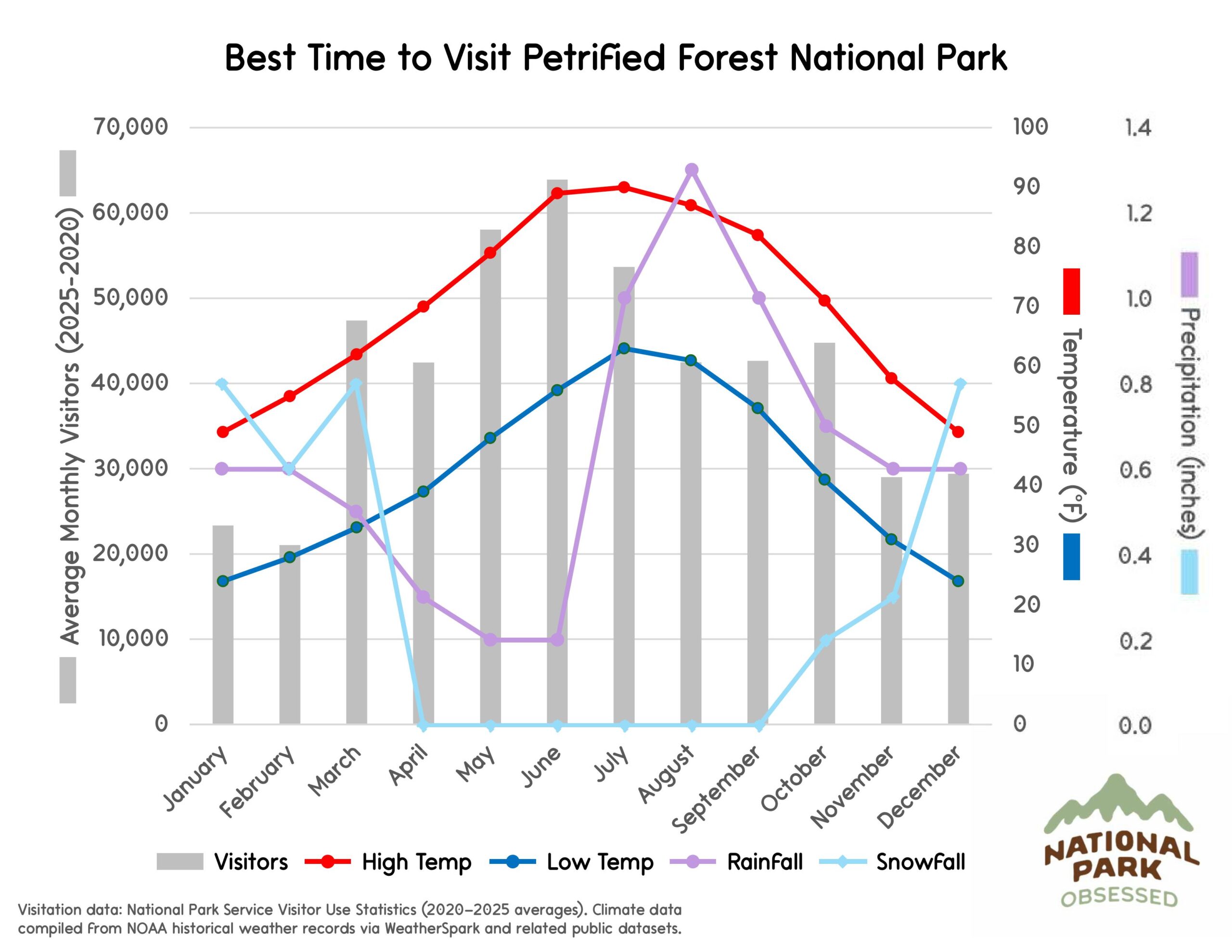 Chart titled "Best Time to Visit Petrified Forest National Park" displaying monthly visitor trends and Arizona desert climate conditions relevant to national parks to visit by month. Gray bars represent visitors across the year while lines labeled High Temp, Low Temp, Rainfall, and Snowfall show temperature in &deg;F and precipitation in inches.