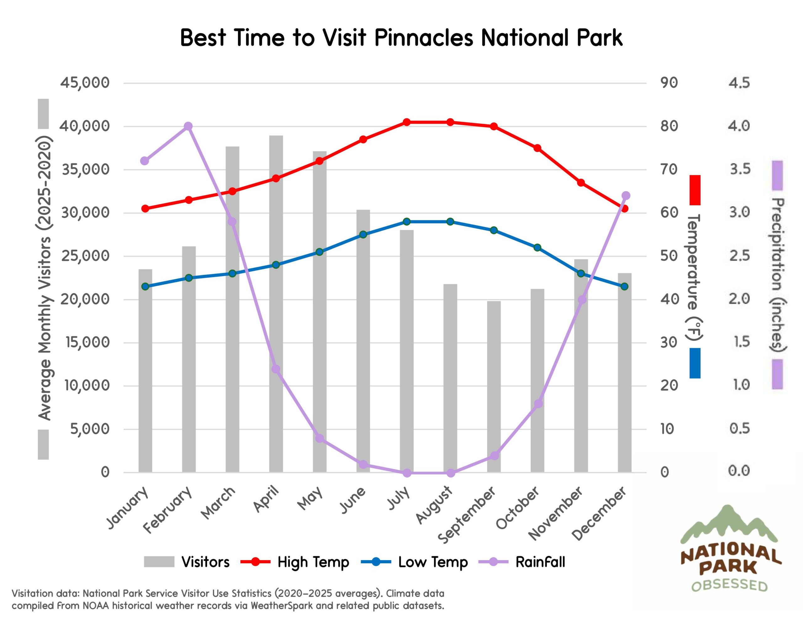 Chart titled "Best Time to Visit Pinnacles National Park" showing visitor patterns and Central California climate trends helpful when selecting national parks to visit by month. Gray bars show monthly visitors while lines labeled High Temp, Low Temp, and Rainfall display temperature in &deg;F and precipitation in inches.