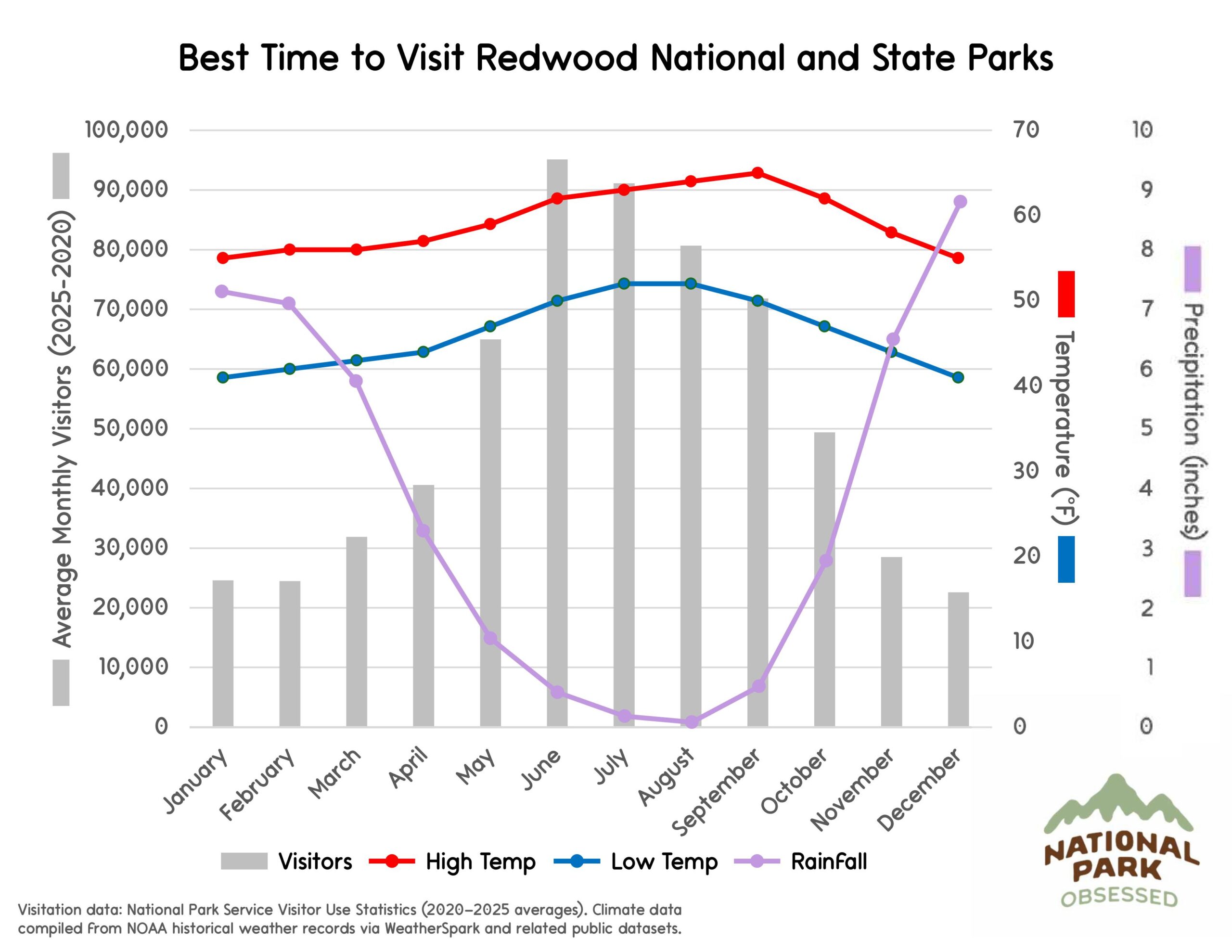 Chart titled "Best Time to Visit Redwood National and State Parks" showing monthly visitor numbers and coastal Northern California climate patterns to help plan national parks to visit by month. Gray bars represent visitors from January through December while lines labeled High Temp, Low Temp, and Rainfall display temperatures in &deg;F and precipitation in inches.