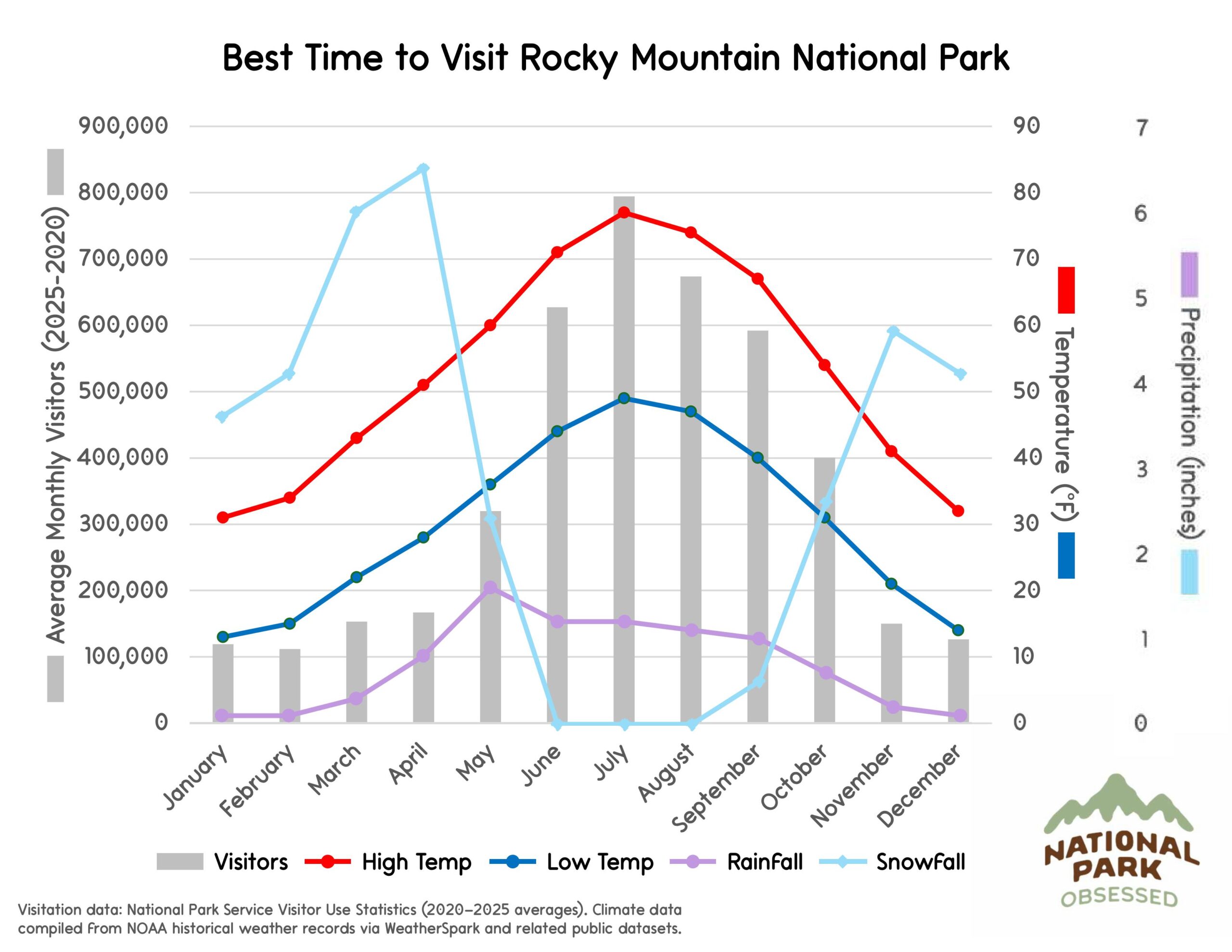 Chart titled "Best Time to Visit Rocky Mountain National Park" showing monthly visitation trends and Colorado Rocky Mountains climate patterns helpful for planning national parks to visit by month. Gray bars represent visitors from January through December while lines labeled High Temp, Low Temp, Rainfall, and Snowfall display temperature in &deg;F and precipitation in inches.