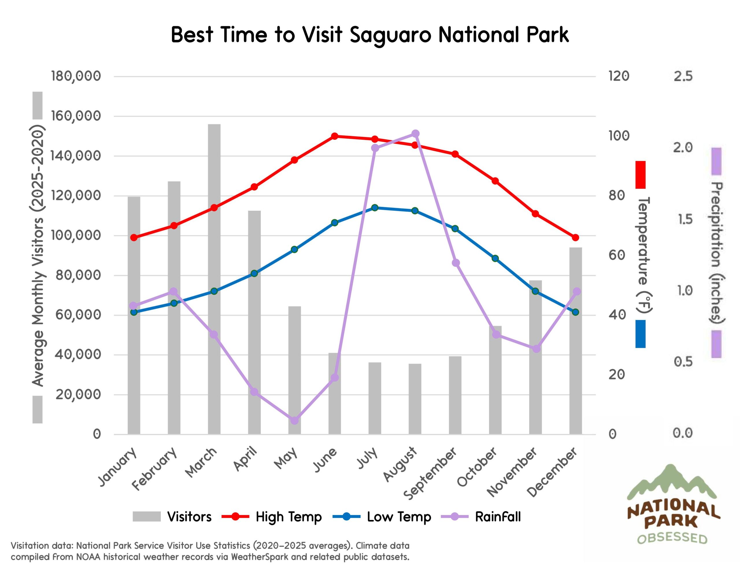 Chart titled "Best Time to Visit Saguaro National Park" illustrating monthly visitor patterns and Sonoran Desert climate trends useful when choosing national parks to visit by month. Gray bars show visitors across the year while lines labeled High Temp, Low Temp, and Rainfall represent temperature in &deg;F and precipitation in inches.