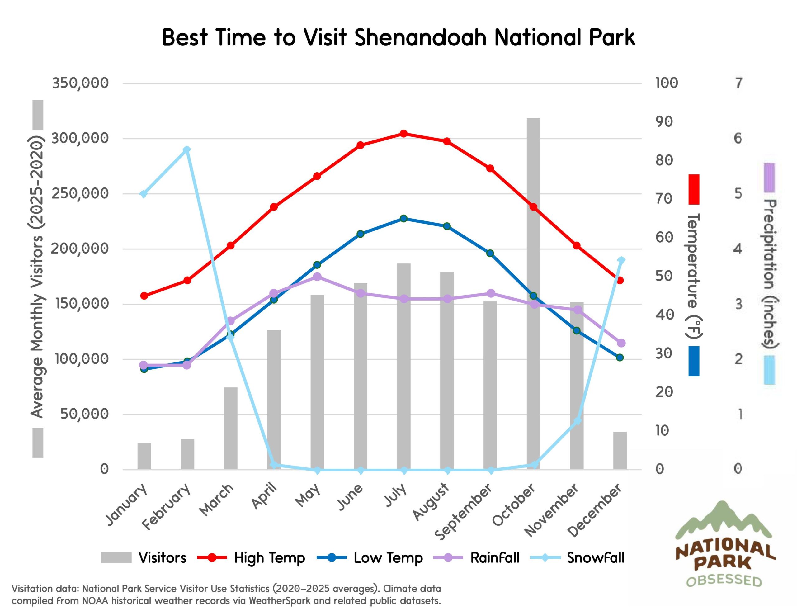 Chart titled "Best Time to Visit Shenandoah National Park" showing visitor patterns and Blue Ridge Mountains climate trends helpful for planning national parks to visit by month. Gray bars display monthly visitors while lines labeled High Temp, Low Temp, Rainfall, and Snowfall indicate temperature in &deg;F and precipitation in inches.