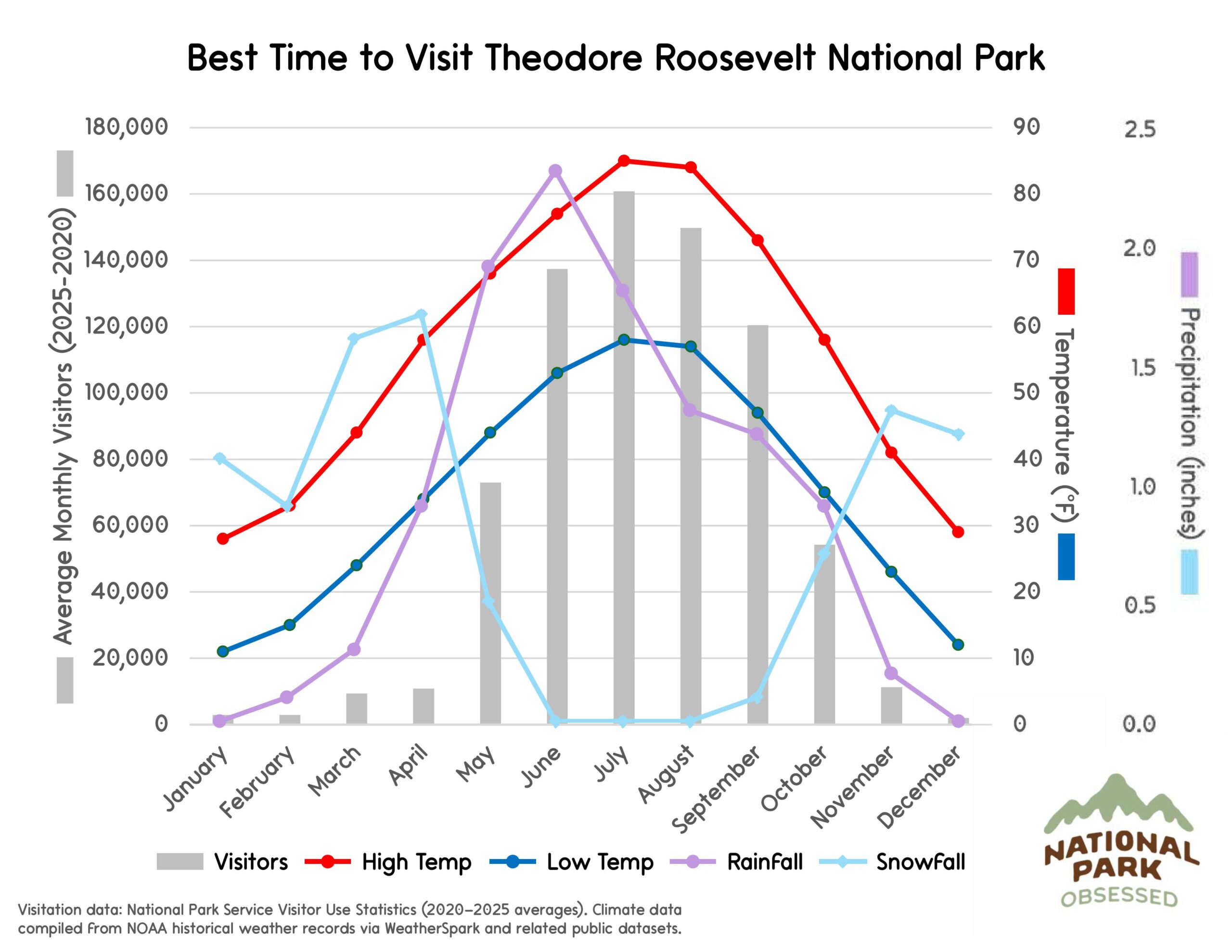 Chart titled "Best Time to Visit Theodore Roosevelt National Park" illustrating monthly visitation and North Dakota badlands climate conditions relevant to national parks to visit by month. Gray bars represent visitors from January to December while lines labeled High Temp, Low Temp, Rainfall, and Snowfall show temperature in &deg;F and precipitation in inches.