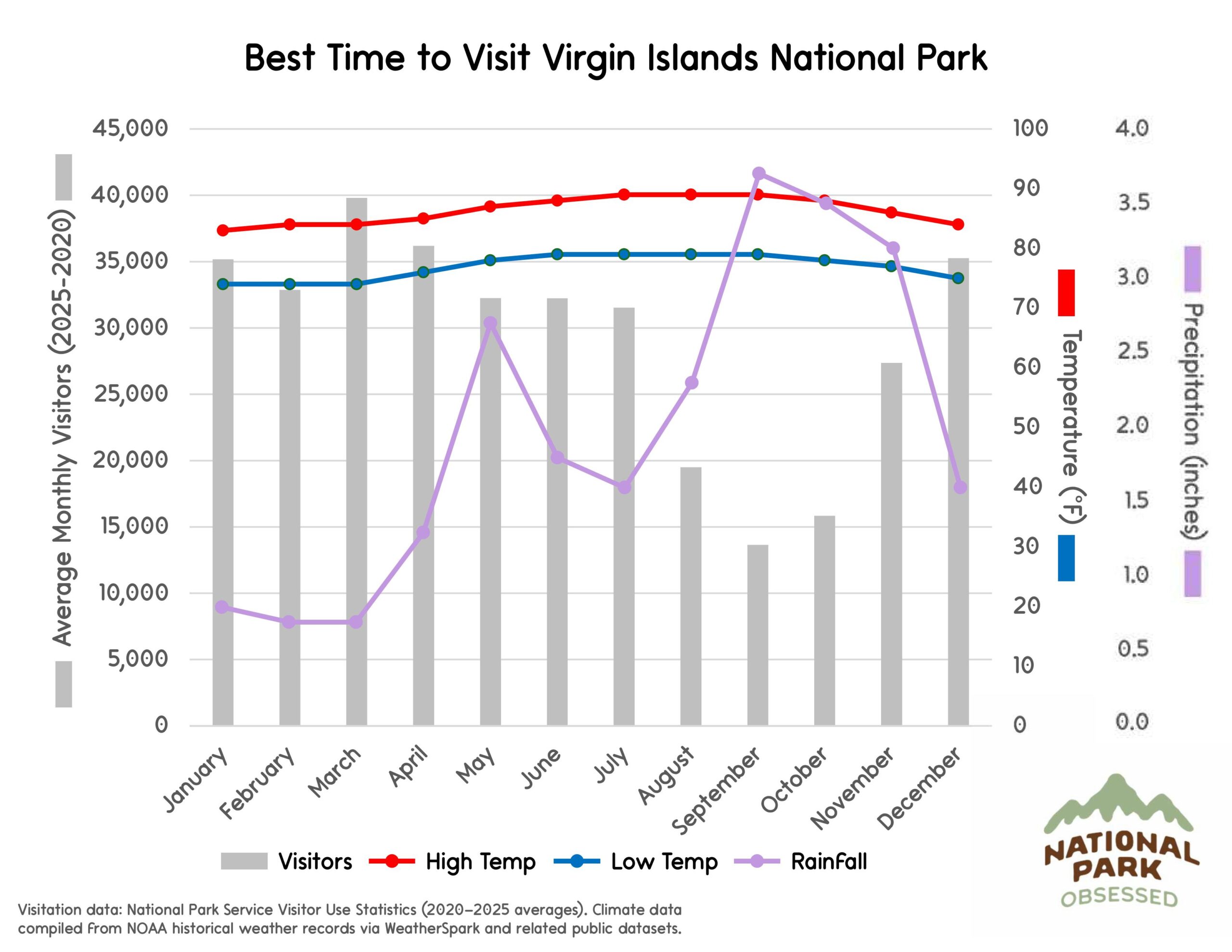 Chart titled "Best Time to Visit Virgin Islands National Park" displaying monthly visitor numbers and Caribbean tropical climate patterns helpful when selecting national parks to visit by month. Gray bars show visitors by month while lines labeled High Temp, Low Temp, and Rainfall indicate temperature in &deg;F and precipitation in inches.