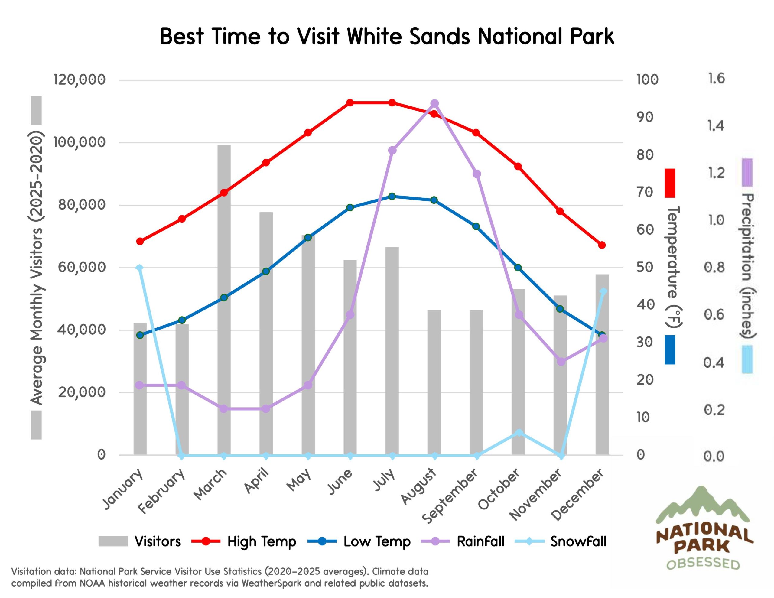 Chart titled "Best Time to Visit White Sands National Park" illustrating monthly visitor patterns and New Mexico desert climate conditions useful when planning national parks to visit by month. Gray bars show visitors each month while lines labeled High Temp, Low Temp, Rainfall, and Snowfall display temperature in &deg;F and precipitation in inches.