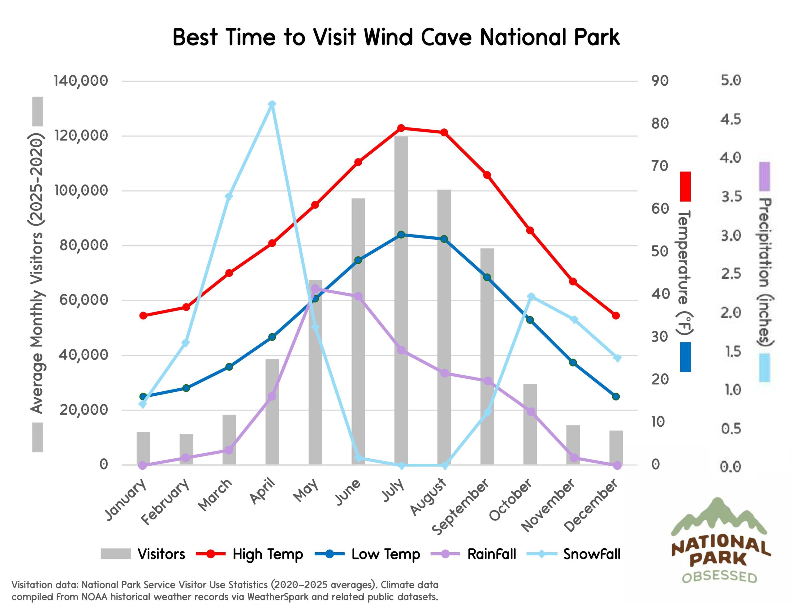 Chart titled "Best Time to Visit Wind Cave National Park" displaying monthly visitation and South Dakota Black Hills climate trends helpful for choosing national parks to visit by month. Gray bars represent visitors from January through December while lines labeled High Temp, Low Temp, Rainfall, and Snowfall indicate temperature in &deg;F and precipitation in inches.
