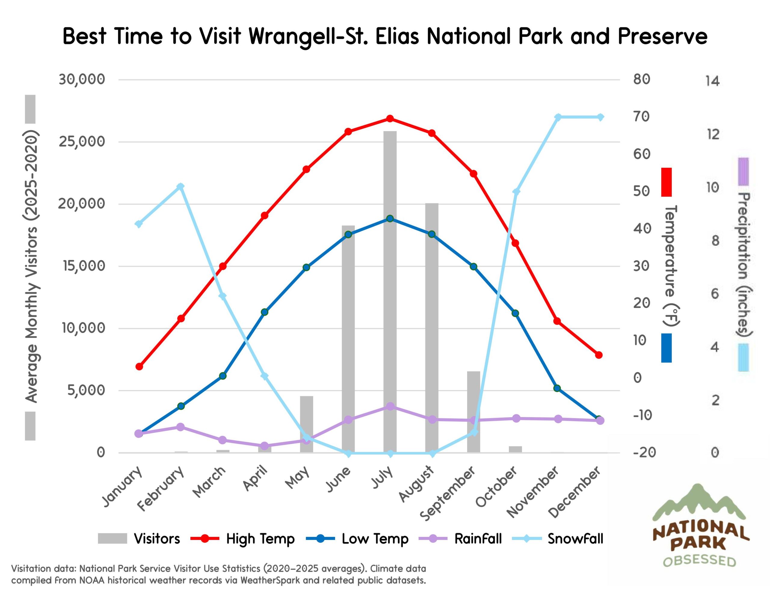 Chart titled "Best Time to Visit Wrangell&ndash;St. Elias National Park and Preserve" showing monthly visitor numbers and Alaska mountain climate patterns useful when planning national parks to visit by month. Gray bars represent visitors across the year while lines labeled High Temp, Low Temp, Rainfall, and Snowfall display temperature in &deg;F and precipitation in inches.