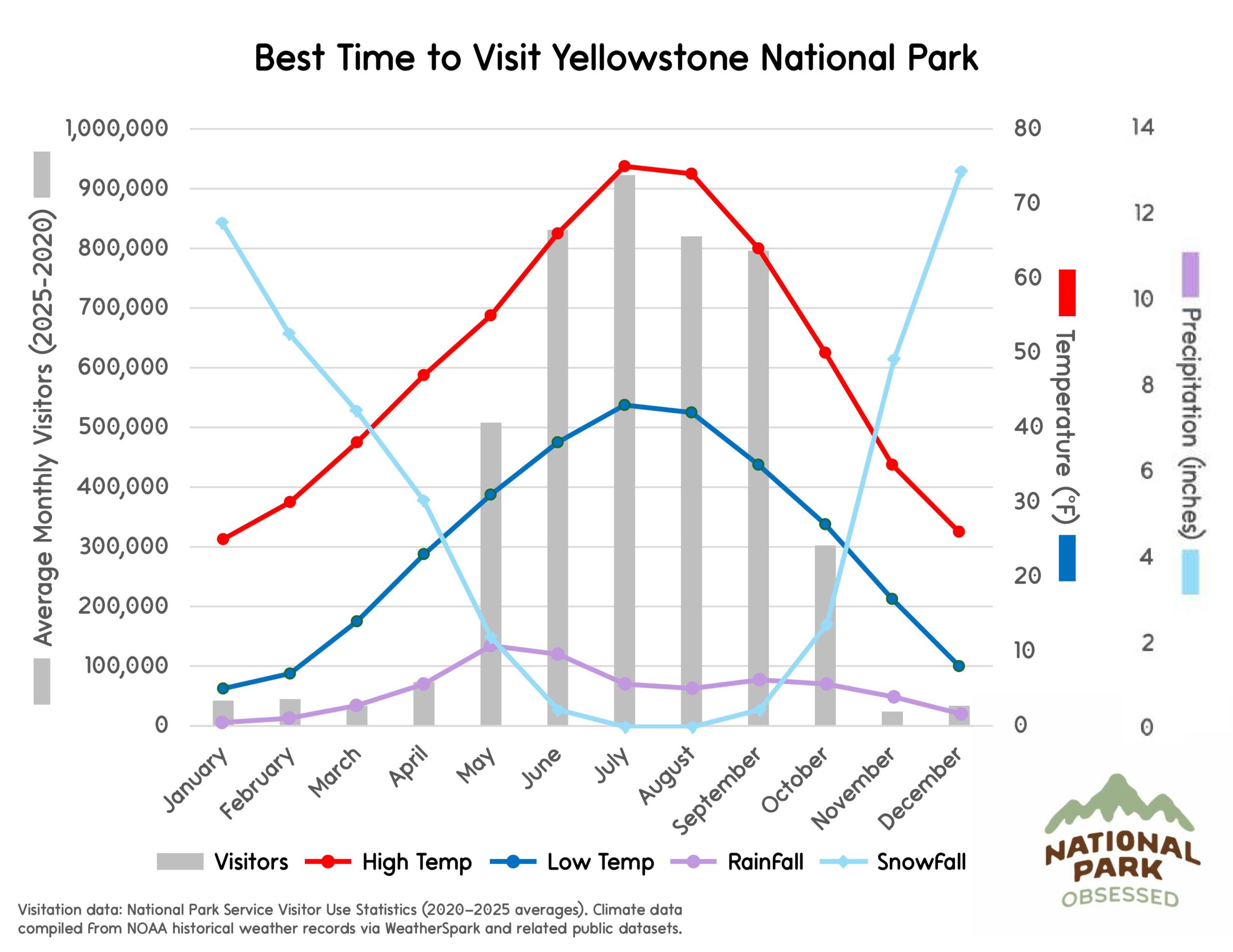 Chart titled "Best Time to Visit Yellowstone National Park" showing monthly visitor trends and Yellowstone region climate patterns helpful for planning national parks to visit by month. Gray bars represent visitors from January through December while lines labeled High Temp, Low Temp, Rainfall, and Snowfall display temperature in &deg;F and precipitation in inches.