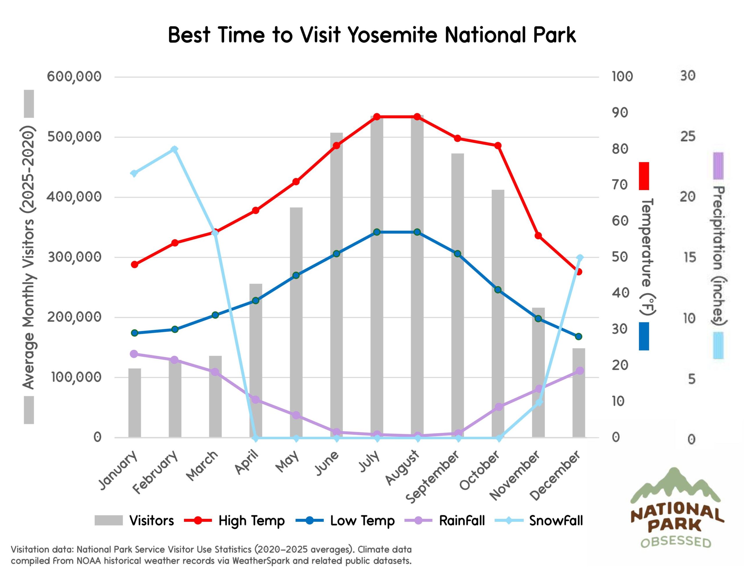 Chart titled "Best Time to Visit Yosemite National Park" illustrating monthly visitation and Sierra Nevada climate conditions useful when choosing national parks to visit by month. Gray bars show visitors across the year while lines labeled High Temp, Low Temp, Rainfall, and Snowfall indicate temperature in &deg;F and precipitation in inches.