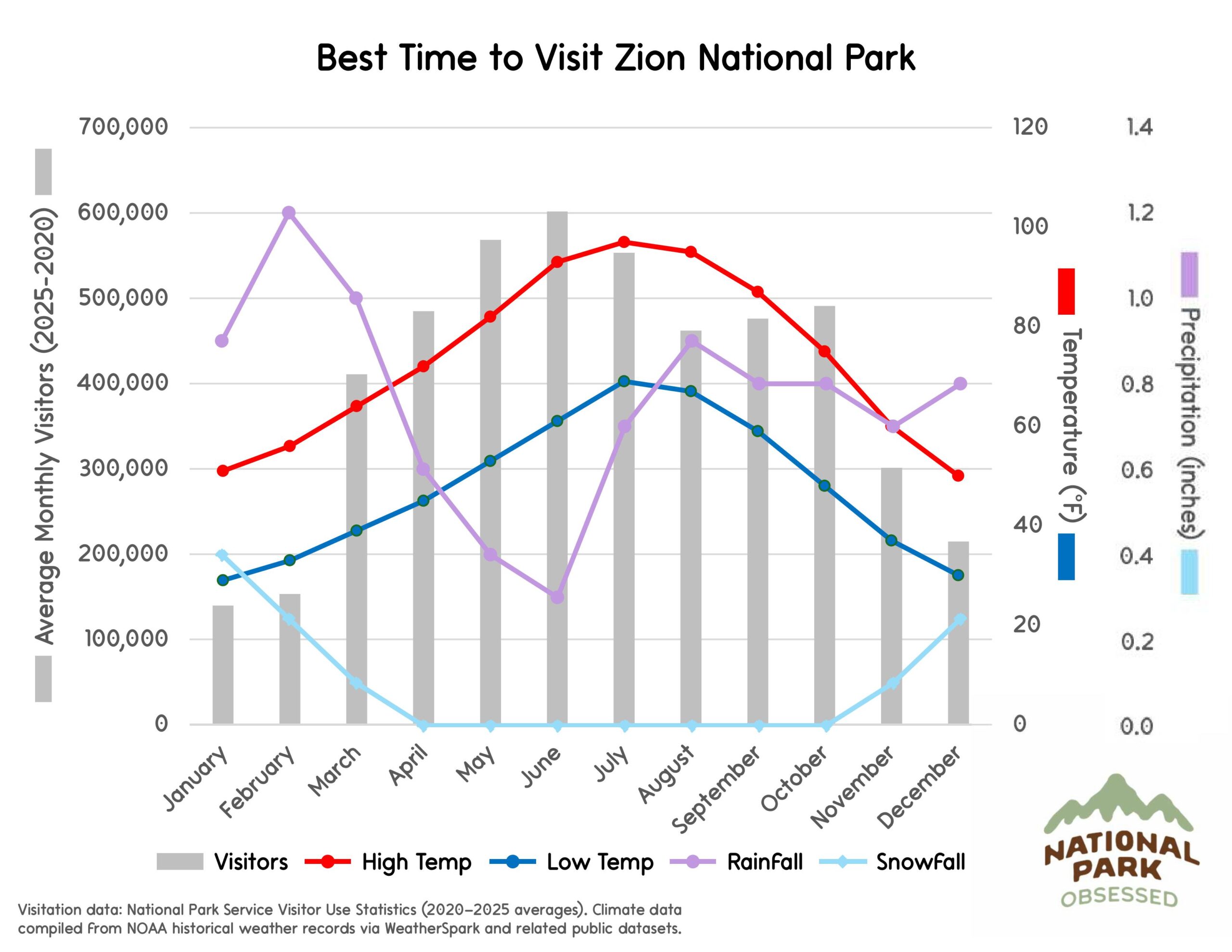 Chart titled "Best Time to Visit Zion National Park" displaying monthly visitor patterns and southern Utah desert climate trends relevant to national parks to visit by month. Gray bars represent visitors by month while lines labeled High Temp, Low Temp, Rainfall, and Snowfall show temperature in &deg;F and precipitation in inches.