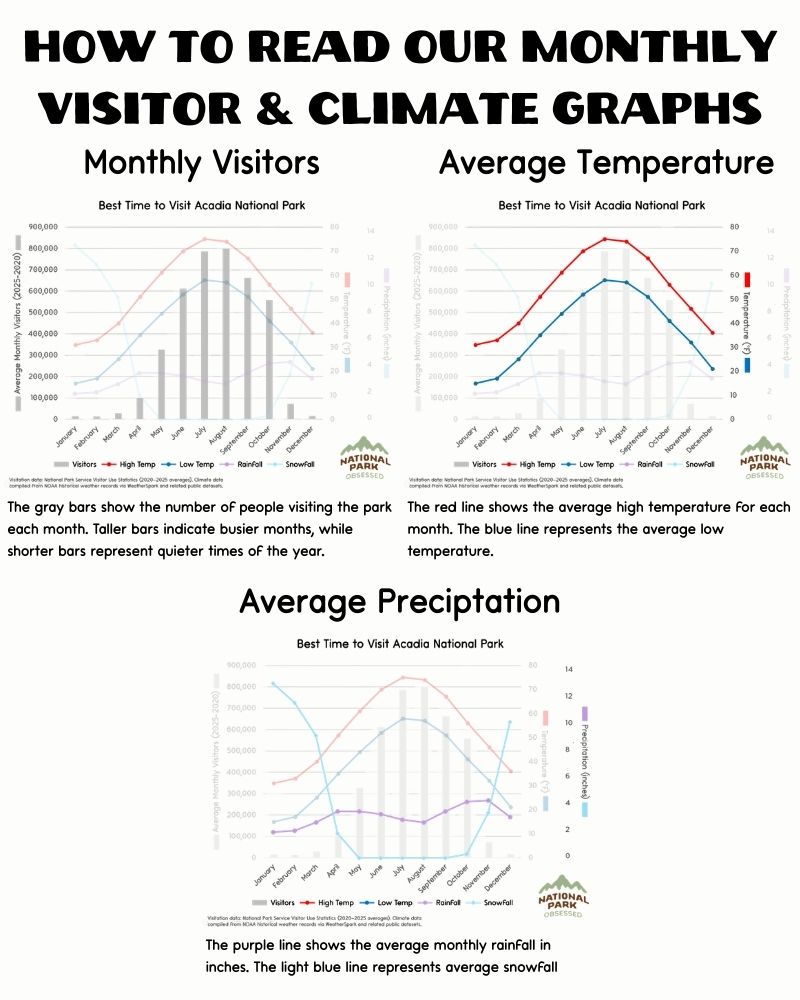 Infographic titled "How to Read Our Monthly Visitor and Climate Graphs" explaining charts used to plan national parks to visit by month. It includes three labeled sections with charts and text reading "Monthly Visitors" with "Grey bars show the number of people visiting the park each month. Taller bars indicate busier months, while shorter bars represent quieter times of the year." "Average Temperature" with "The red line shows the average high temperature for each month. The blue line represents the average low temperature." and "Average Precipitation" with "The purple line shows the average monthly rainfall in inches. The light blue line represents average snowfall." Charts are labeled "Best Time to Visit Acadia National Park" and show monthly visitors from January to December with lines for high temp, low temp, rainfall, and snowfall.