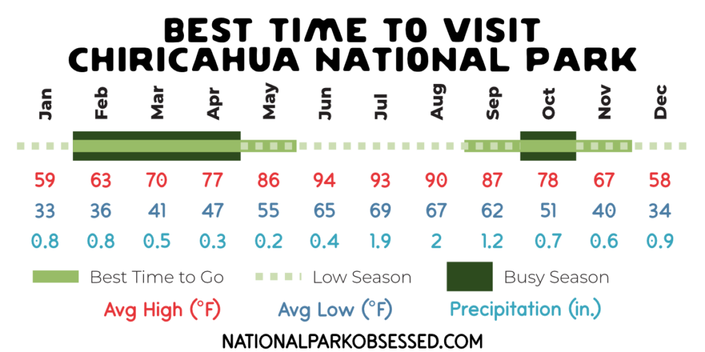 Infographic titled "Best Time to Visit Chiricahua National Park" comparing monthly average high temperatures in Fahrenheit. January 59. February 63. March 70. April 77. May 86. June 94. July 93. August 90. September 87. October 78. November 67. December 58. Average low temperatures are January 33. February 36. March 41. April 47. May 55. June 65. July 69. August 67. September 62. October 51. November 40. December 34. Monthly precipitation in inches is January 0.8. February 0.8. March 0.5. April 0.3. May 0.2. June 0.4. July 1.9. August 2. September 1.2. October 0.7. November 0.6. December 0.9. The graphic highlights spring and fall as the best times to visit Chiricahua National Park. March and April are marked as busy season. October is also marked as busy season. May and September through November are shown as recommended visiting periods.