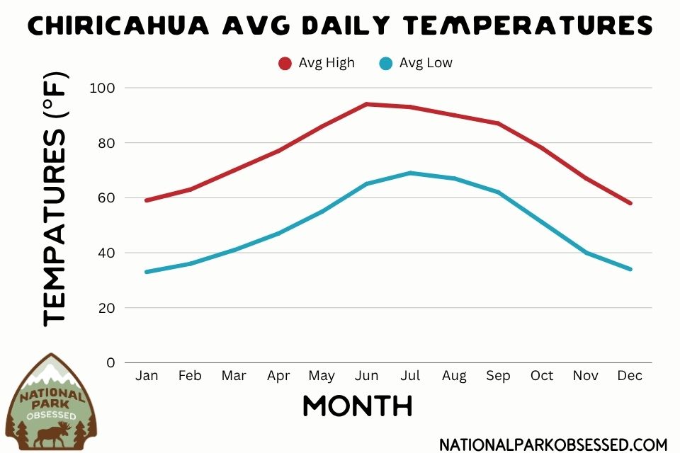 Line graph titled "Chiricahua Avg Daily Temperatures" showing monthly average high and low temperatures in Fahrenheit for visitors planning to visit Chiricahua National Park. January averages 59 and 33 degrees. February 63 and 36. March 70 and 41. April 77 and 47. May 86 and 55. June 94 and 65. July 93 and 69. August 90 and 67. September 87 and 62. October 78 and 51. November 67 and 40. December 58 and 34. June has the highest average daytime temperature while July has the warmest average nighttime temperature.