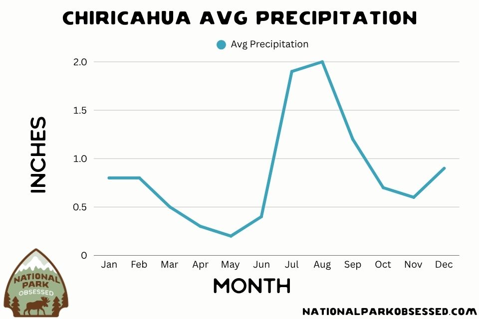 Line graph titled "Chiricahua Avg Precipitation" showing average monthly precipitation in inches to help travelers plan when to visit Chiricahua National Park. January averages 0.8 inches. February 0.8. March 0.5. April 0.3. May 0.2. June 0.4. July 1.9. August 2.0. September 1.2. October 0.7. November 0.6. December 0.9. August is the wettest month while May is the driest, with a sharp increase in rainfall during July and August.