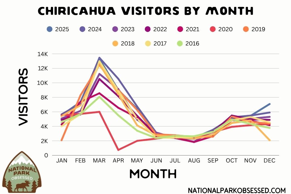 Multi line graph titled "Chiricahua Visitors by Month" comparing monthly visitor counts from 2016 through 2025. March is generally the busiest month with approximately 8000 to 13500 visitors. June through August are the quietest months with around 2000 to 3000 visitors monthly. October and November see a second increase to roughly 4000 to 5500 visitors. The graph helps travelers identify less crowded months to visit Chiricahua National Park.